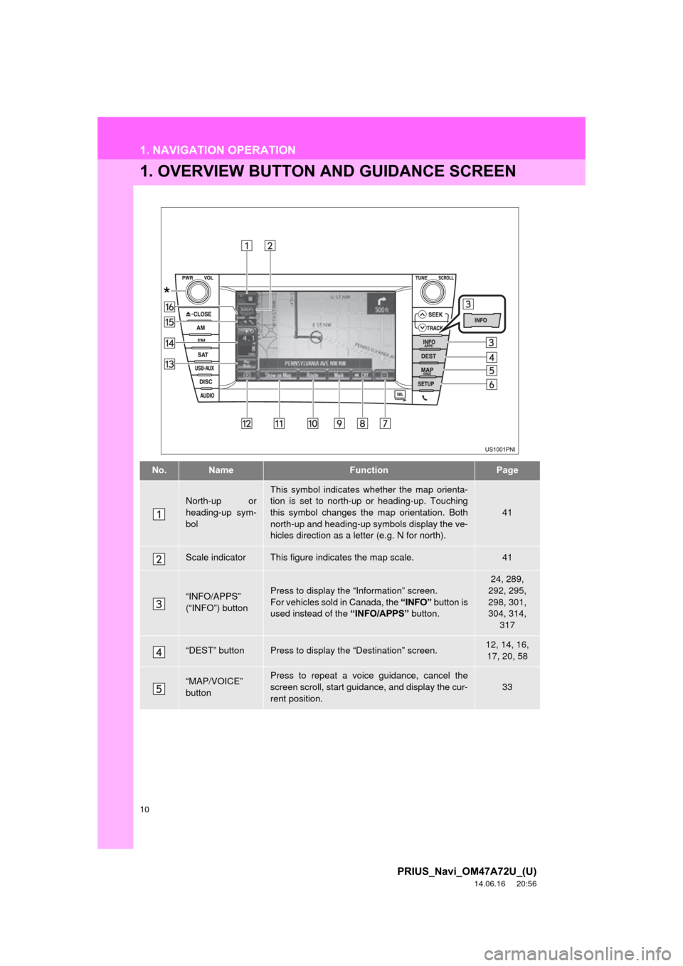 TOYOTA PRIUS 2015 4.G Navigation Manual 10
PRIUS_Navi_OM47A72U_(U)
14.06.16     20:56
1. NAVIGATION OPERATION
1. OVERVIEW BUTTON AND GUIDANCE SCREEN
No.NameFunctionPage
North-up or
heading-up sym-
bolThis symbol indicates whether the map or