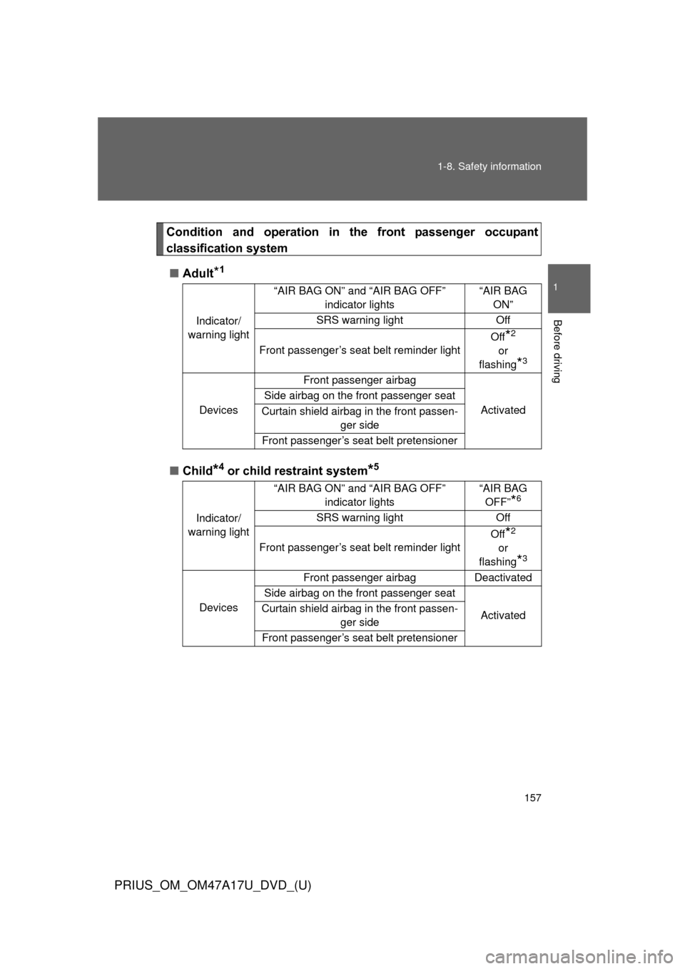 TOYOTA PRIUS 2015 4.G Owners Manual 157
1-8. Safety information
1
Before driving
PRIUS_OM_OM47A17U_DVD_(U)
Condition  and  operation  in  the  front  passenger  occupant
classification system
■ Adult
*1
■Child*4 or child restraint s