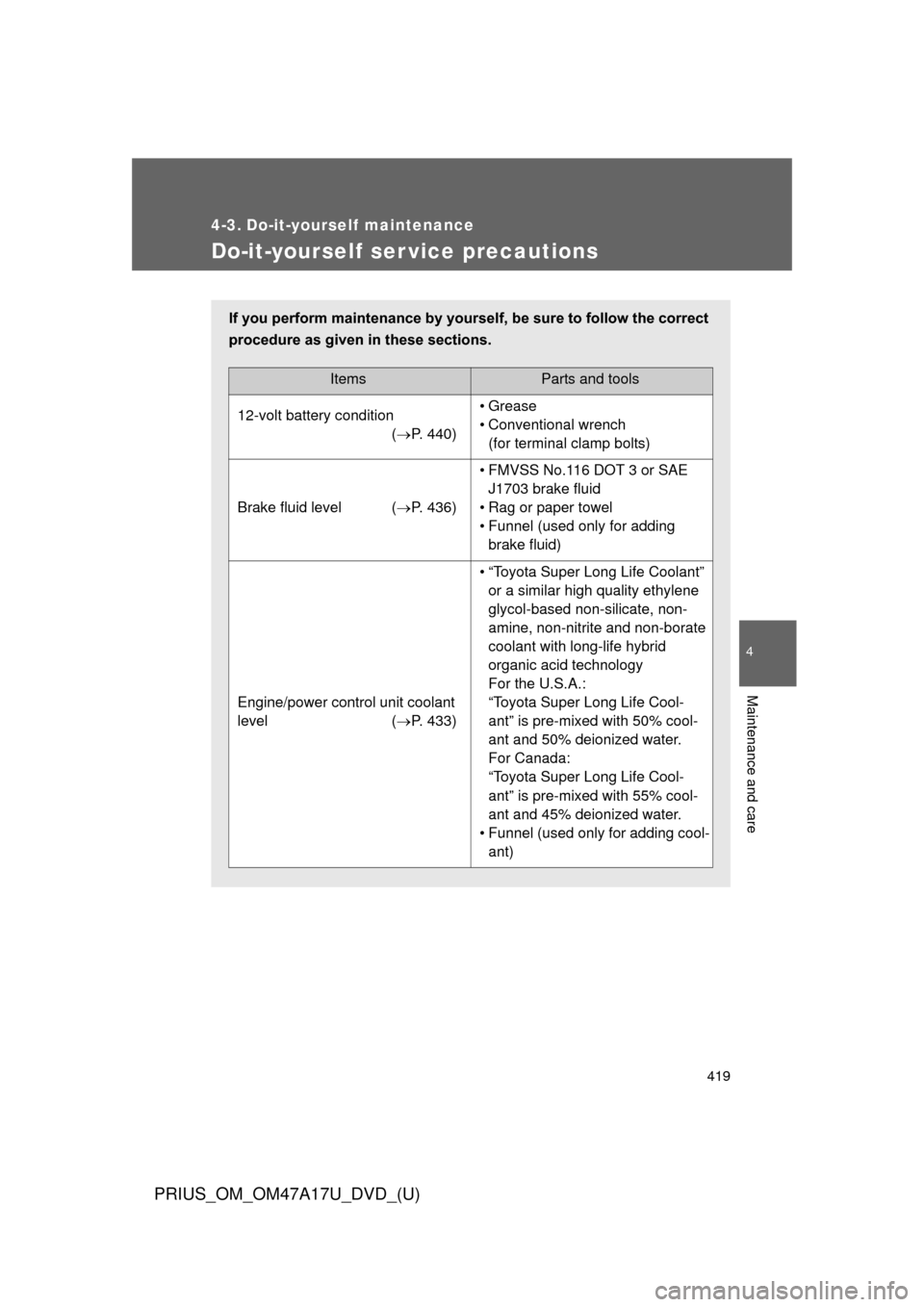 TOYOTA PRIUS 2015 4.G Owners Manual 419
PRIUS_OM_OM47A17U_DVD_(U)
4
Maintenance and care
4-3. Do-it-yourself maintenance
Do-it-yourself ser vice precautions
If you perform maintenance by yourself, be sure to follow the correct
procedure TOYOTA PRIUS 2015 4.G Owners Manual 419
PRIUS_OM_OM47A17U_DVD_(U)
4
Maintenance and care
4-3. Do-it-yourself maintenance
Do-it-yourself ser vice precautions
If you perform maintenance by yourself, be sure to follow the correct
procedure