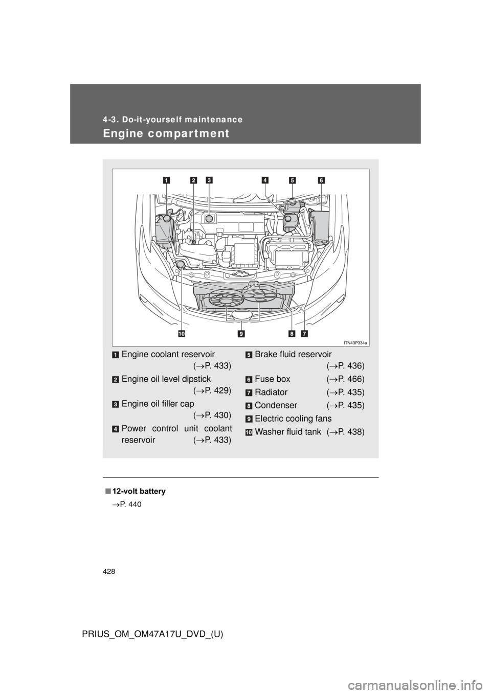 TOYOTA PRIUS 2015 4.G Owners Manual 428
4-3. Do-it-yourself maintenance
PRIUS_OM_OM47A17U_DVD_(U)
Engine compar tment
■12-volt battery
P. 440
Engine coolant reservoir
( P. 433)
Engine oil level dipstick ( P. 429)
Engine oil TOYOTA PRIUS 2015 4.G Owners Manual 428
4-3. Do-it-yourself maintenance
PRIUS_OM_OM47A17U_DVD_(U)
Engine compar tment
■12-volt battery
P. 440
Engine coolant reservoir
( P. 433)
Engine oil level dipstick ( P. 429)
Engine oil