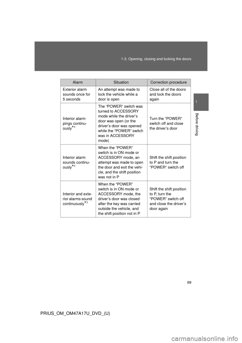 TOYOTA PRIUS 2015 4.G Repair Manual 69
1-3. Opening, closing and locking the doors
1
Before driving
PRIUS_OM_OM47A17U_DVD_(U)
AlarmSituationCorrection procedure
Exterior alarm
sounds once for
5 seconds An attempt was made to
lock the TOYOTA PRIUS 2015 4.G Repair Manual 69
1-3. Opening, closing and locking the doors
1
Before driving
PRIUS_OM_OM47A17U_DVD_(U)
AlarmSituationCorrection procedure
Exterior alarm
sounds once for
5 seconds An attempt was made to
lock the