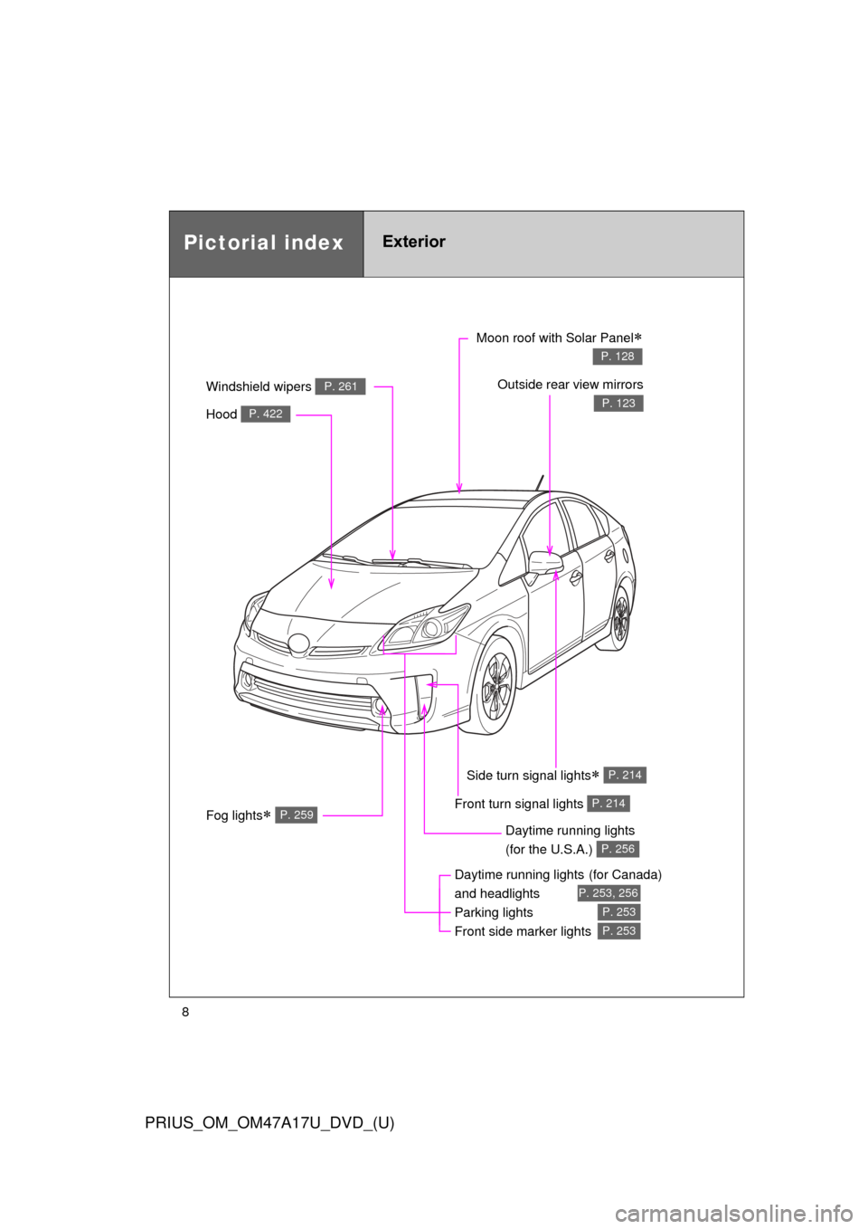 TOYOTA PRIUS 2015 4.G Owners Manual 8
PRIUS_OM_OM47A17U_DVD_(U)
Pictorial indexExterior
Fog lights P. 259
Daytime running lights(for Canada) 
and headlights
Parking lights
Front side marker lights  
P. 253, 256
P. 253
P. 253
Hood 