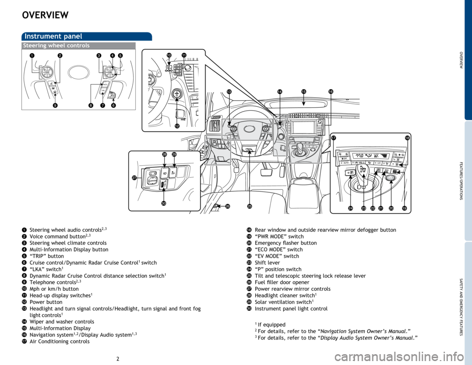 TOYOTA PRIUS 2015 4.G Quick Reference Guide OVERVIEW
FEATURES/OPERATIONS
SAFETY AND EMERGENCY FEATURES
23
OVERVIEW
Instrument panel
Steering wheel controls
Rear window and outside rearview mirror defogger button
“PWR MODE” switch
Emergency 