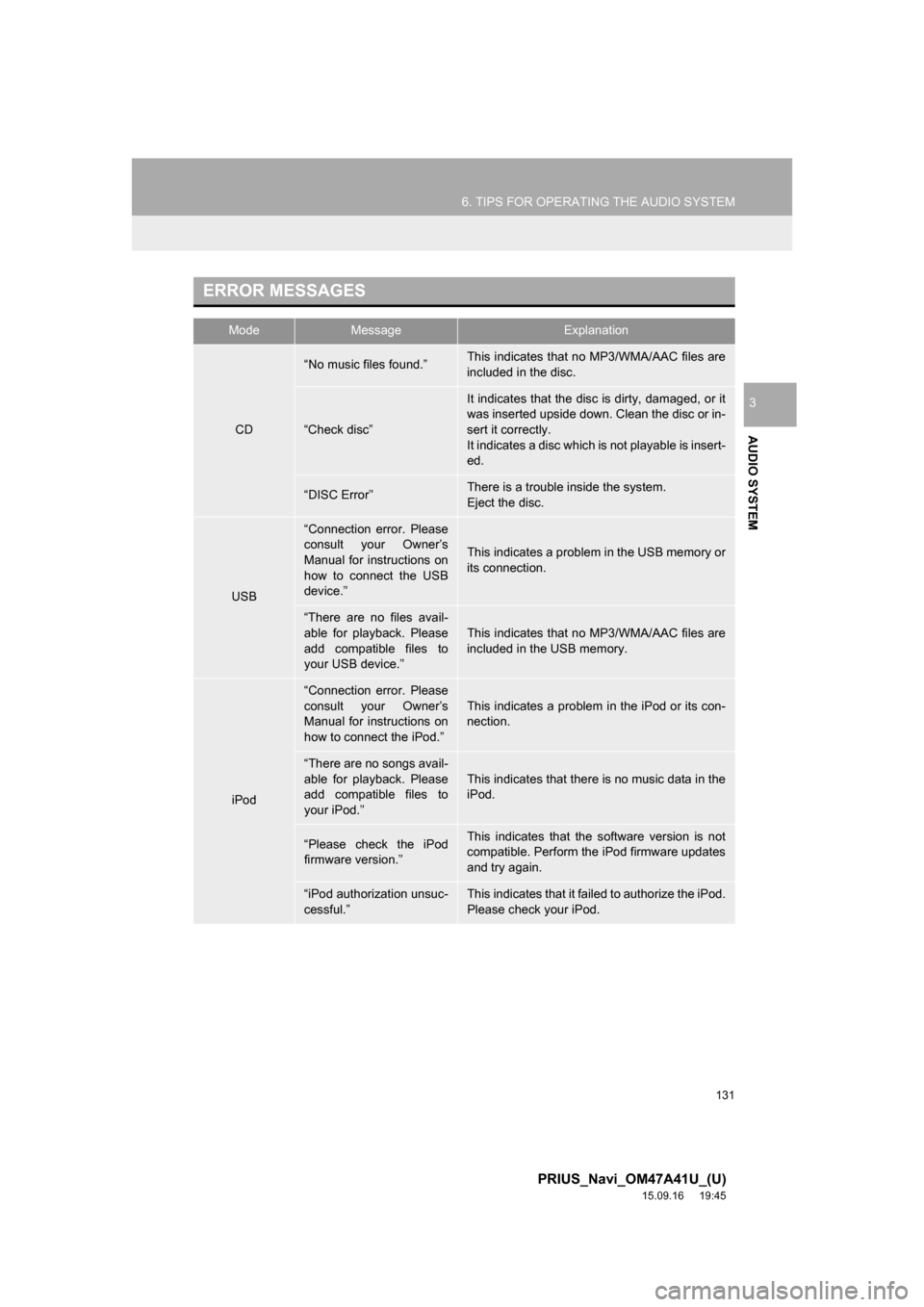 TOYOTA PRIUS 2016 4.G Navigation Manual 131
6. TIPS FOR OPERATING THE AUDIO SYSTEM
PRIUS_Navi_OM47A41U_(U)
15.09.16 19:45
AUDIO SYSTEM
3
ERROR MESSAGES
ModeMessageExplanation
CD
“No music files found.”This indicates that no MP3/WMA/ TOYOTA PRIUS 2016 4.G Navigation Manual 131
6. TIPS FOR OPERATING THE AUDIO SYSTEM
PRIUS_Navi_OM47A41U_(U)
15.09.16 19:45
AUDIO SYSTEM
3
ERROR MESSAGES
ModeMessageExplanation
CD
“No music files found.”This indicates that no MP3/WMA/