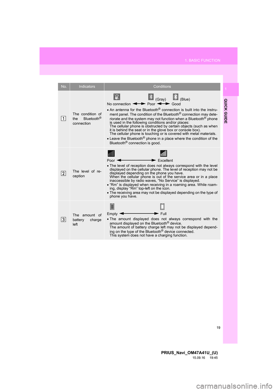TOYOTA PRIUS 2016 4.G Navigation Manual 19
1. BASIC FUNCTION
PRIUS_Navi_OM47A41U_(U)
15.09.16 19:45
QUICK GUIDE
1No.IndicatorsConditions
The condition of
the Bluetooth®
connection
(Gray) (Blue)
No connection Poor Good
An anten TOYOTA PRIUS 2016 4.G Navigation Manual 19
1. BASIC FUNCTION
PRIUS_Navi_OM47A41U_(U)
15.09.16 19:45
QUICK GUIDE
1No.IndicatorsConditions
The condition of
the Bluetooth®
connection
(Gray) (Blue)
No connection Poor Good
An anten