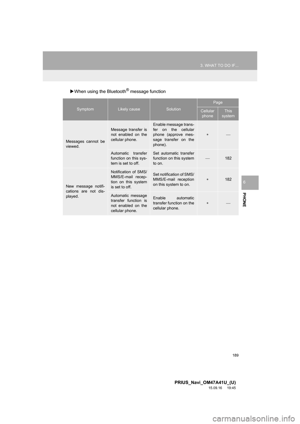 TOYOTA PRIUS 2016 4.G Navigation Manual 189
3. WHAT TO DO IF...
PRIUS_Navi_OM47A41U_(U)
15.09.16 19:45
PHONE
6
When using the Bluetooth® message function
SymptomLikely causeSolution
Page
Cellular
phoneThis
system
Messages cannot b TOYOTA PRIUS 2016 4.G Navigation Manual 189
3. WHAT TO DO IF...
PRIUS_Navi_OM47A41U_(U)
15.09.16 19:45
PHONE
6
When using the Bluetooth® message function
SymptomLikely causeSolution
Page
Cellular
phoneThis
system
Messages cannot b