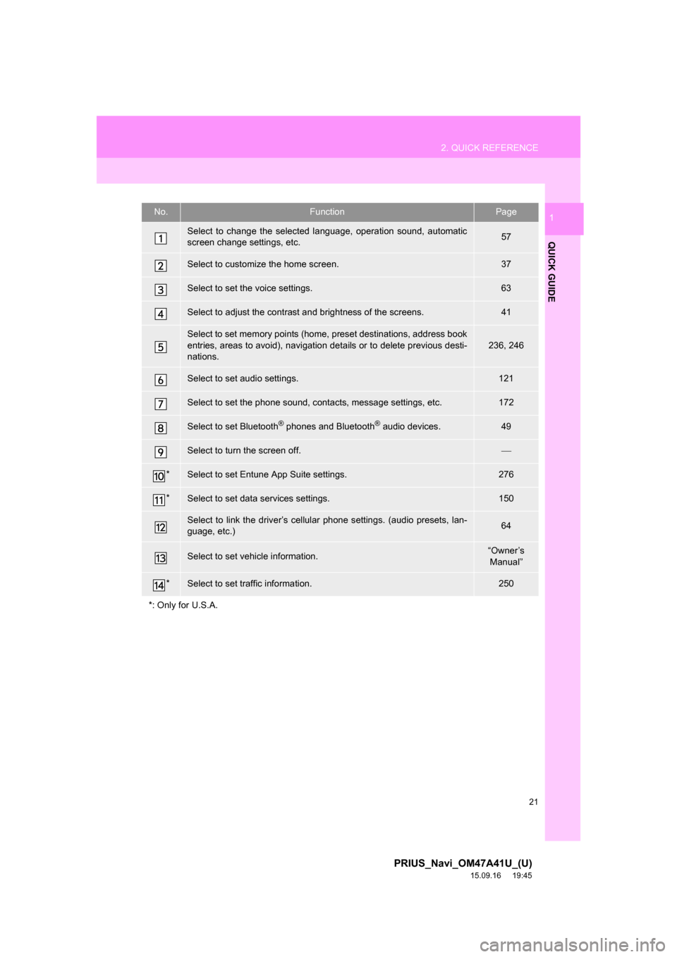 TOYOTA PRIUS 2016 4.G Navigation Manual 21
2. QUICK REFERENCE
PRIUS_Navi_OM47A41U_(U)
15.09.16     19:45
QUICK GUIDE
1No.FunctionPage
Select to change the selected language, operation sound, automatic
screen change settings, etc.57
Select t