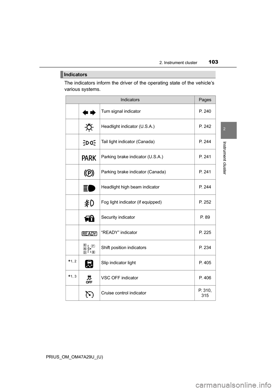 TOYOTA PRIUS 2016 4.G Owners Manual PRIUS_OM_OM47A29U_(U)
1032. Instrument cluster
2
Instrument cluster
The indicators inform the driver of the operating state of the vehicle’s
various systems.
Indicators
IndicatorsPages
Turn signal i TOYOTA PRIUS 2016 4.G Owners Manual PRIUS_OM_OM47A29U_(U)
1032. Instrument cluster
2
Instrument cluster
The indicators inform the driver of the operating state of the vehicle’s
various systems.
Indicators
IndicatorsPages
Turn signal i