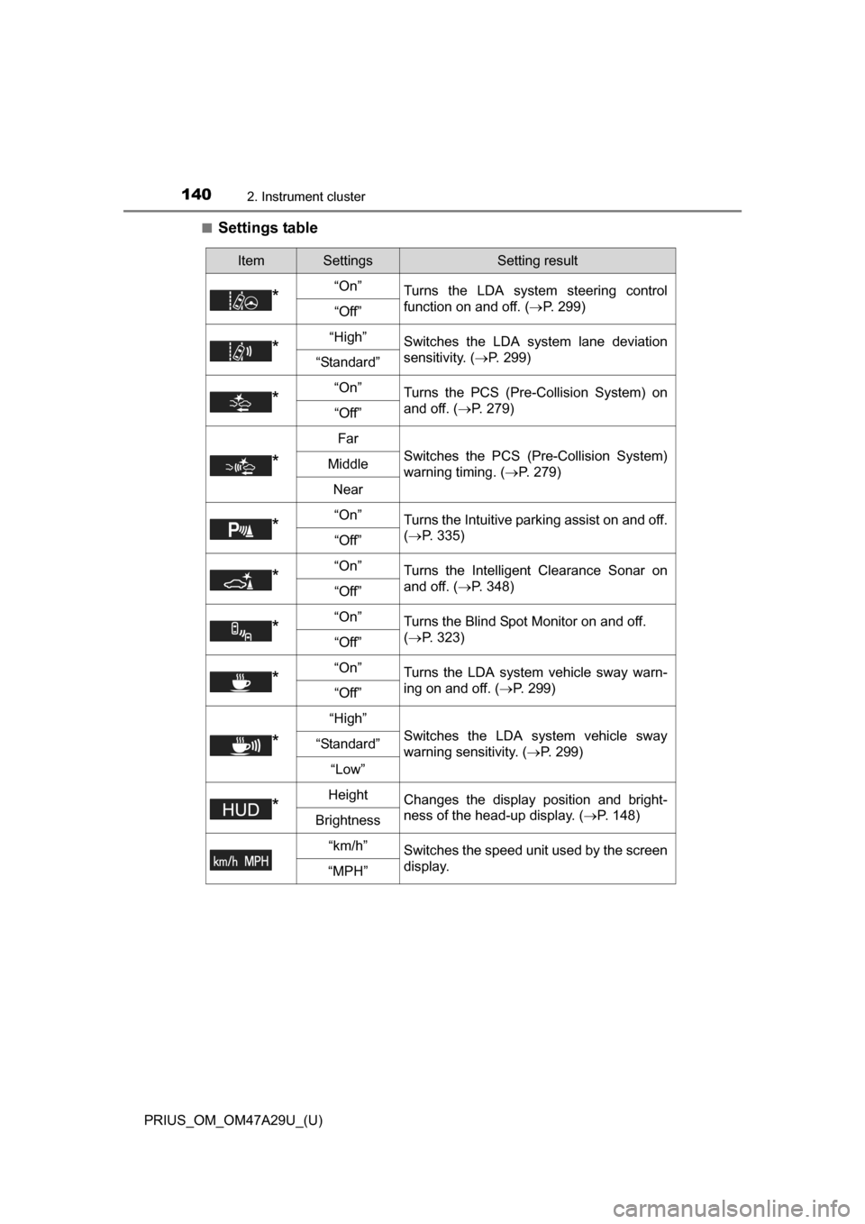 TOYOTA PRIUS 2016 4.G Owners Manual 140
PRIUS_OM_OM47A29U_(U)
2. Instrument cluster
■Settings table
ItemSettingsSetting result
*“On”Turns the LDA system steering control
function on and off. ( P. 299)
“Off”
*“High”Switc TOYOTA PRIUS 2016 4.G Owners Manual 140
PRIUS_OM_OM47A29U_(U)
2. Instrument cluster
■Settings table
ItemSettingsSetting result
*“On”Turns the LDA system steering control
function on and off. ( P. 299)
“Off”
*“High”Switc