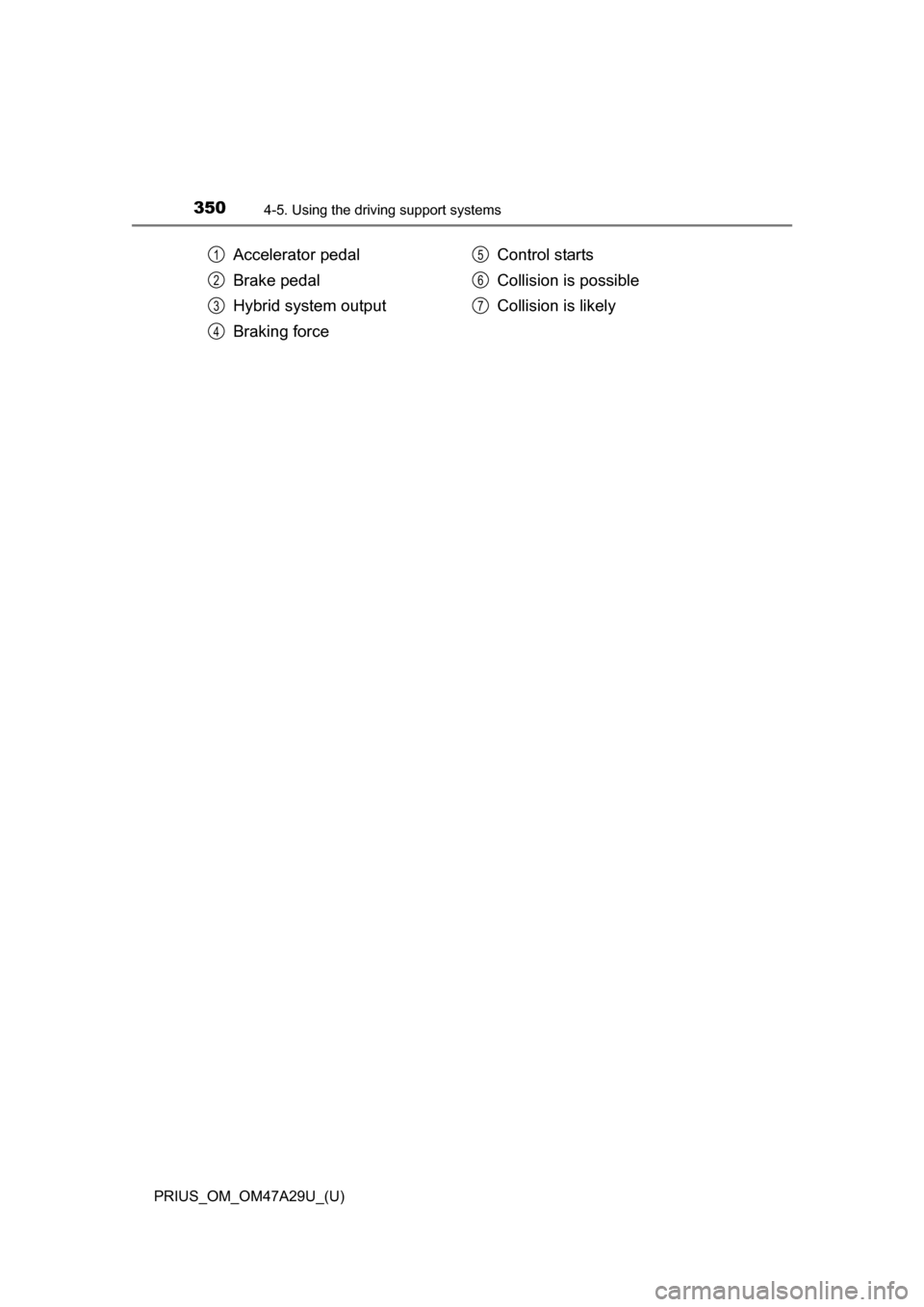 TOYOTA PRIUS 2016 4.G Owners Manual 350
PRIUS_OM_OM47A29U_(U)
4-5. Using the driving support systems
Accelerator pedal
Brake pedal
Hybrid system output
Braking force Control starts
Collision is possible
Collision is likely1
2
3
4
5
6
7 TOYOTA PRIUS 2016 4.G Owners Manual 350
PRIUS_OM_OM47A29U_(U)
4-5. Using the driving support systems
Accelerator pedal
Brake pedal
Hybrid system output
Braking force Control starts
Collision is possible
Collision is likely1
2
3
4
5
6
7