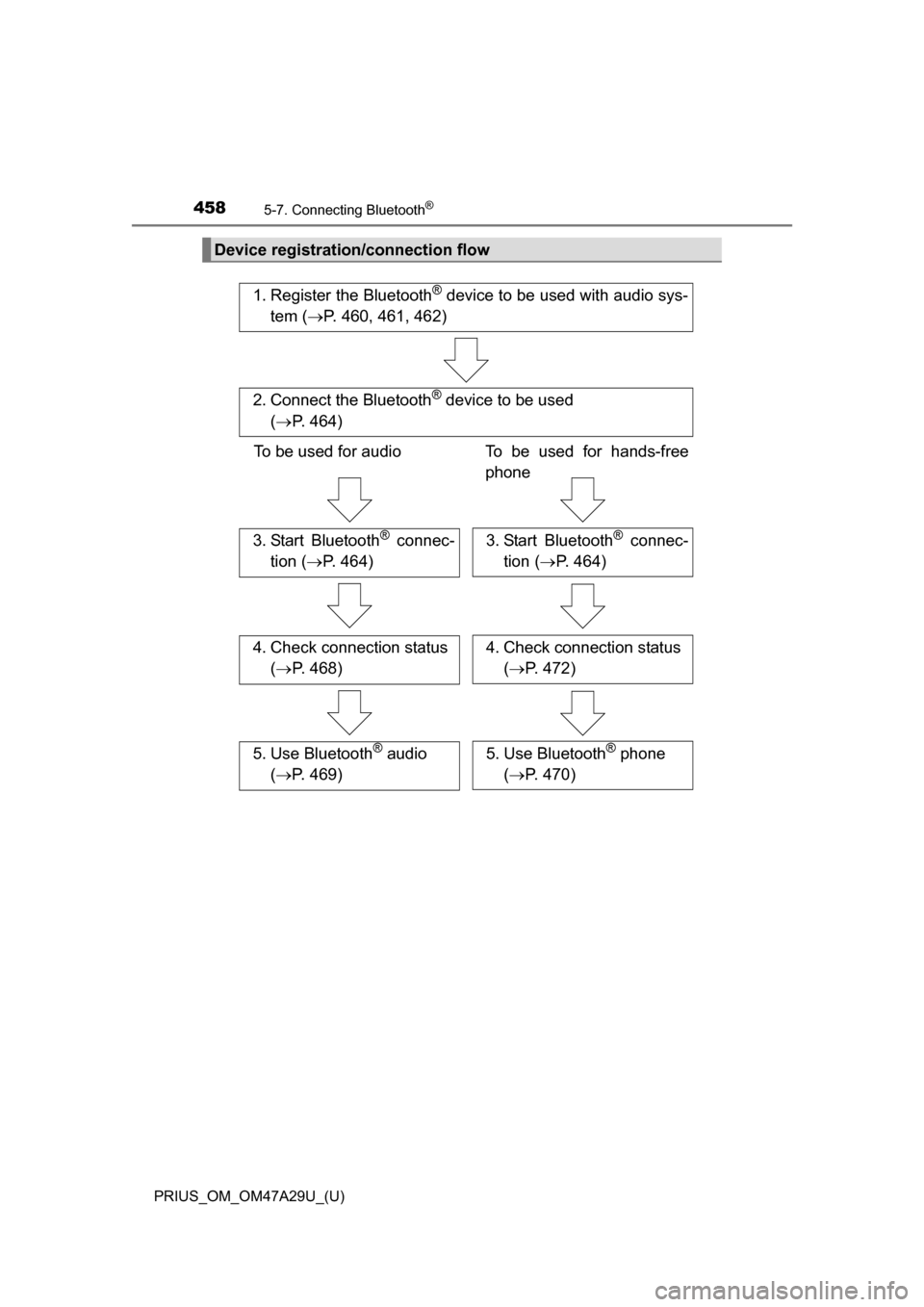 TOYOTA PRIUS 2016 4.G Owners Manual 4585-7. Connecting Bluetooth®
PRIUS_OM_OM47A29U_(U)
Device registration/connection flow
1. Register the Bluetooth® device to be used with audio sys-
tem ( P. 460, 461, 462)
2. Connect the Bluetoo TOYOTA PRIUS 2016 4.G Owners Manual 4585-7. Connecting Bluetooth®
PRIUS_OM_OM47A29U_(U)
Device registration/connection flow
1. Register the Bluetooth® device to be used with audio sys-
tem ( P. 460, 461, 462)
2. Connect the Bluetoo