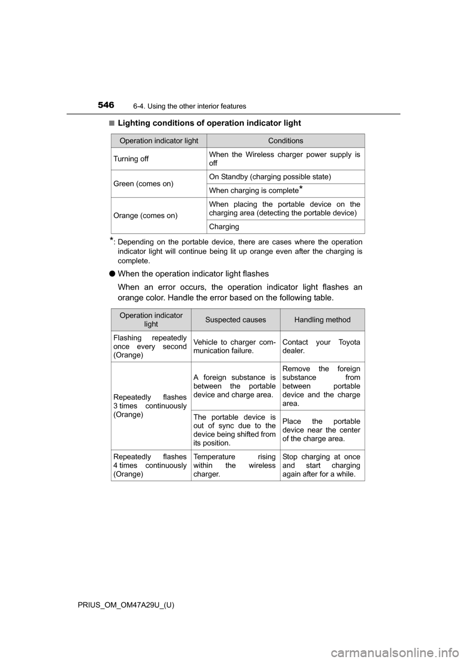 TOYOTA PRIUS 2016 4.G Owners Manual 546
PRIUS_OM_OM47A29U_(U)
6-4. Using the other interior features
■Lighting conditions of operation indicator light
*: Depending on the portable device, there are cases where the operation
indicator TOYOTA PRIUS 2016 4.G Owners Manual 546
PRIUS_OM_OM47A29U_(U)
6-4. Using the other interior features
■Lighting conditions of operation indicator light
*: Depending on the portable device, there are cases where the operation
indicator