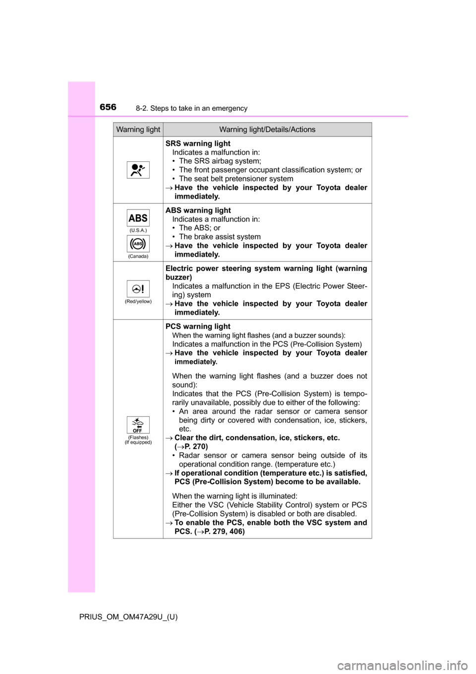 TOYOTA PRIUS 2016 4.G Owners Manual 6568-2. Steps to take in an emergency
PRIUS_OM_OM47A29U_(U)
SRS warning lightIndicates a malfunction in:
• The SRS airbag system;
• The front passenger occupant classification system; or
• The s TOYOTA PRIUS 2016 4.G Owners Manual 6568-2. Steps to take in an emergency
PRIUS_OM_OM47A29U_(U)
SRS warning lightIndicates a malfunction in:
• The SRS airbag system;
• The front passenger occupant classification system; or
• The s