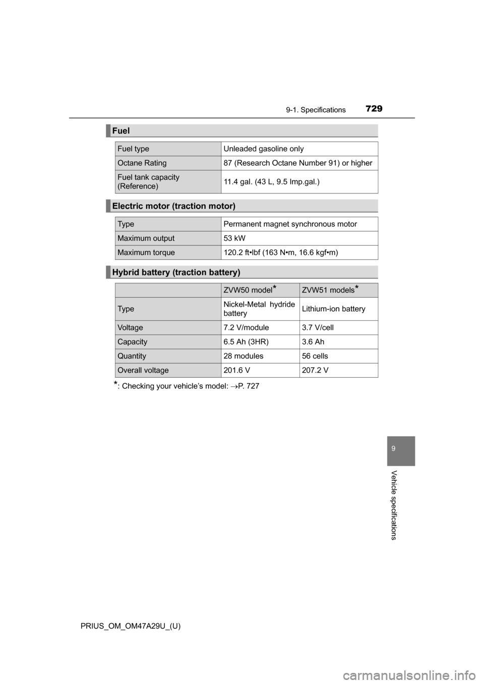 TOYOTA PRIUS 2016 4.G Owners Manual PRIUS_OM_OM47A29U_(U)
7299-1. Specifications
9
Vehicle specifications
*: Checking your vehicle’s model: P. 727
Fuel
Fuel typeUnleaded gasoline only
Octane Rating87 (Research Octane Number 91) or 