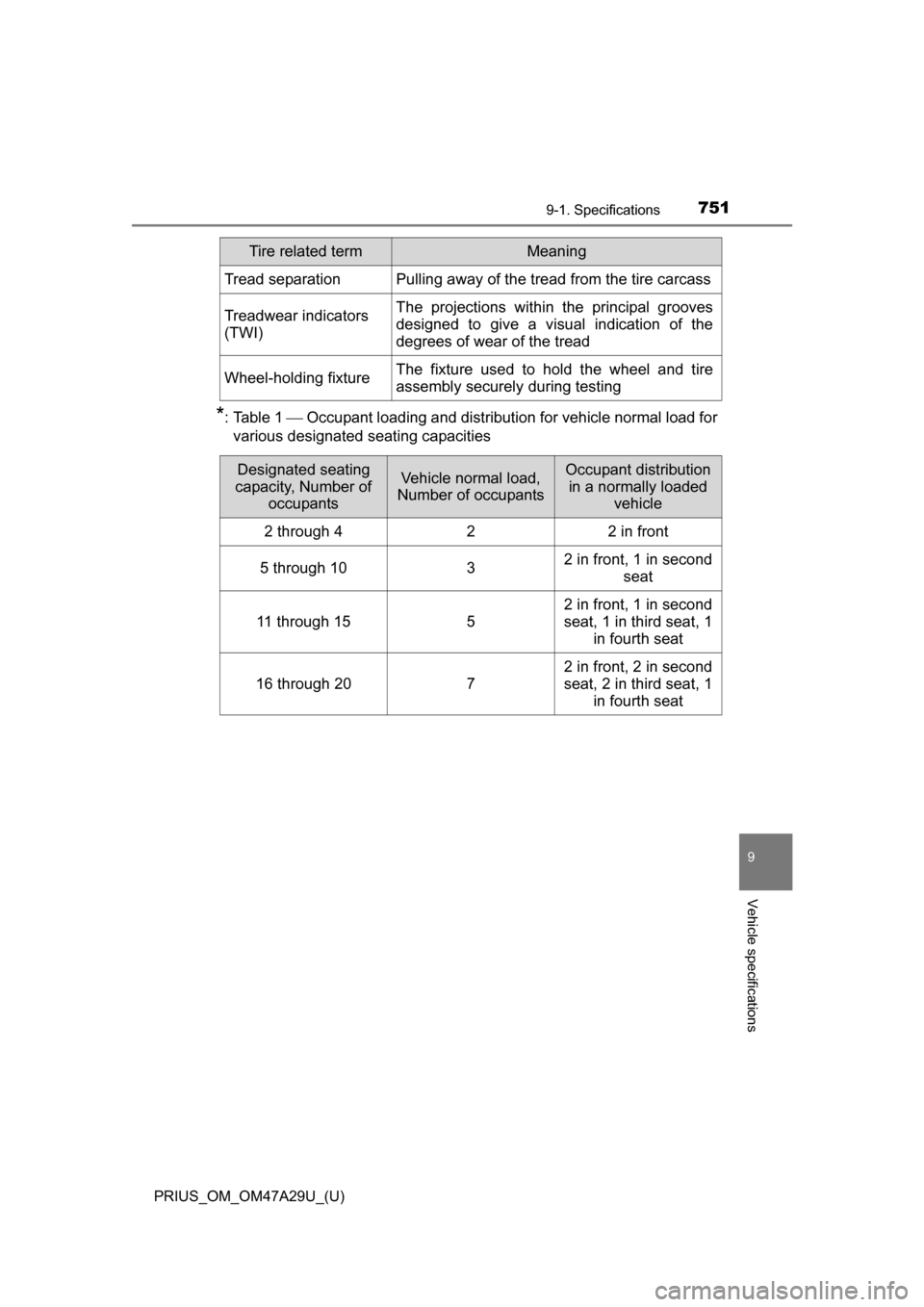 TOYOTA PRIUS 2016 4.G Owners Manual PRIUS_OM_OM47A29U_(U)
7519-1. Specifications
9
Vehicle specifications
*: Table 1  Occupant loading and distribution for vehicle normal load for
various designated seating capacities
Tread separatio