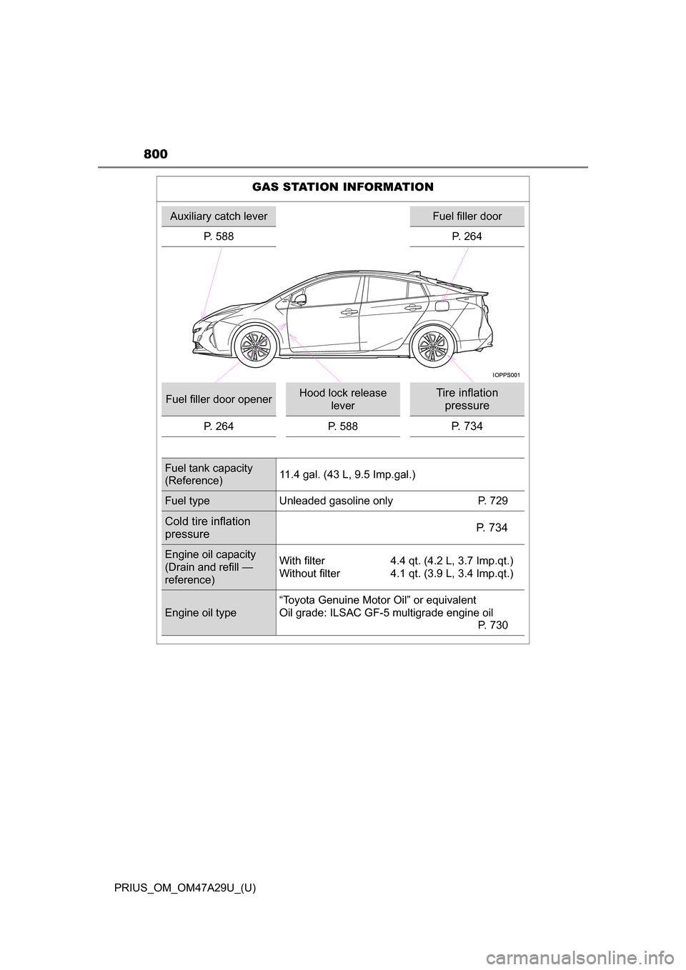 TOYOTA PRIUS 2016 4.G Owners Manual 800
PRIUS_OM_OM47A29U_(U)
GAS STATION INFORMATION
Auxiliary catch leverFuel filler door
P. 588 P. 264
Fuel filler door openerHood lock release leverTire inflation pressure
P. 264 P. 588P. 734
Fuel ta TOYOTA PRIUS 2016 4.G Owners Manual 800
PRIUS_OM_OM47A29U_(U)
GAS STATION INFORMATION
Auxiliary catch leverFuel filler door
P. 588 P. 264
Fuel filler door openerHood lock release leverTire inflation pressure
P. 264 P. 588P. 734
Fuel ta