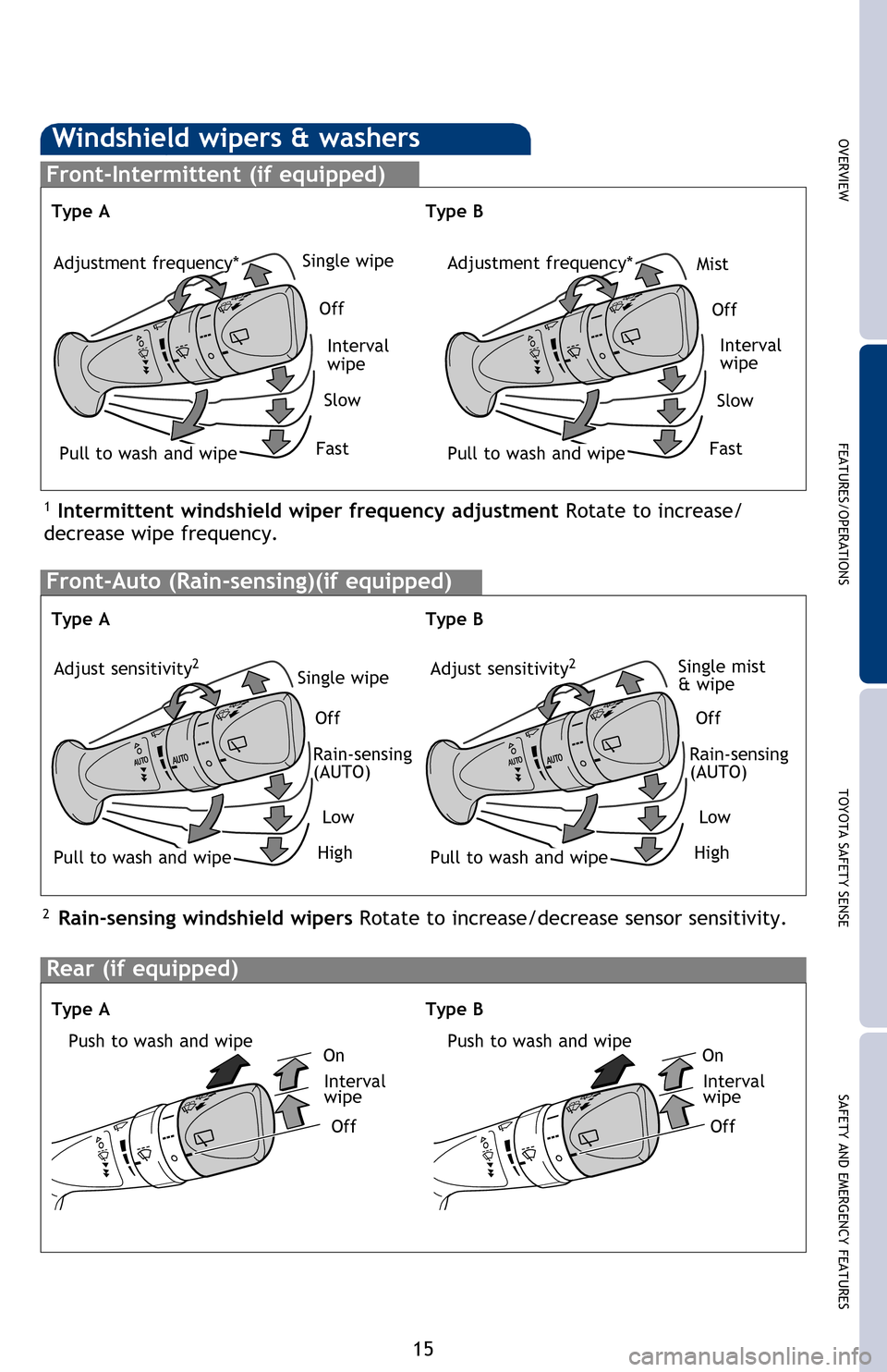 TOYOTA PRIUS 2016 4.G Quick Reference Guide SAFETY AND EMERGENCY FEATURES
TOYOTA SAFETY SENSE
FEATURES/OPERATIONS
OVERVIEW
15
FEATURES/OPERATIONS
Windshield wipers & washers
Interval
wipe
Single wipe
Single wipe Single mist
& wipe
Slow
Off
Off 