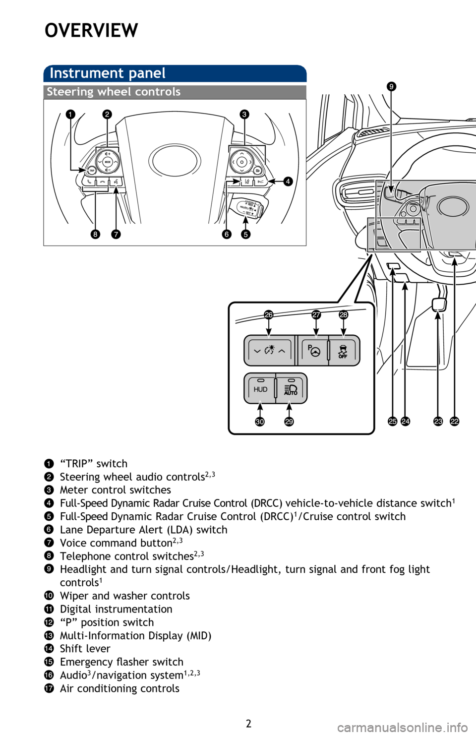 TOYOTA PRIUS 2016 4.G Quick Reference Guide 2
EV drive mode switch
Driving mode select switch
Seat heater switches
1
“ENGINE START STOP” button (Smart key)
Tilt and telescopic steering lock release lever
Parking brake
Hood lock release leve