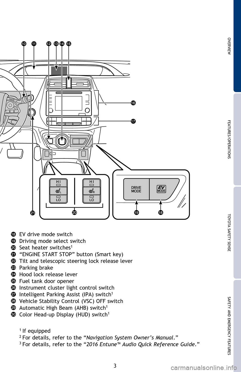 TOYOTA PRIUS 2016 4.G Quick Reference Guide SAFETY AND EMERGENCY FEATURES
TOYOTA SAFETY SENSE
FEATURES/OPERATIONS
OVERVIEW
3
EV drive mode switch
Driving mode select switch
Seat heater switches
1
“ENGINE START STOP” button (Smart key)
Tilt TOYOTA PRIUS 2016 4.G Quick Reference Guide SAFETY AND EMERGENCY FEATURES
TOYOTA SAFETY SENSE
FEATURES/OPERATIONS
OVERVIEW
3
EV drive mode switch
Driving mode select switch
Seat heater switches
1
“ENGINE START STOP” button (Smart key)
Tilt