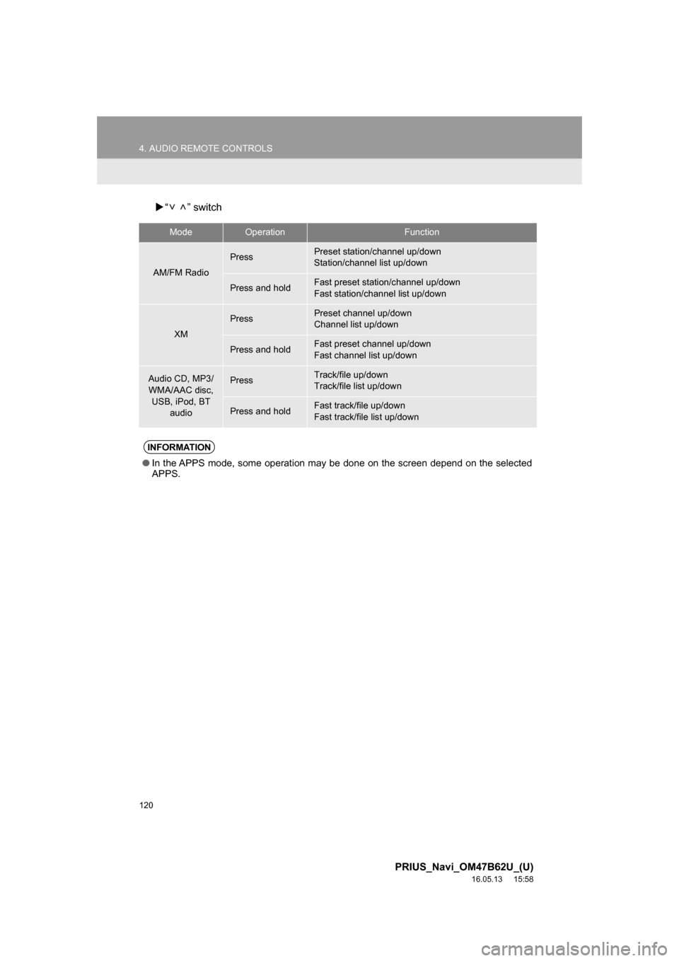 TOYOTA PRIUS 2017 4.G Navigation Manual 120
4. AUDIO REMOTE CONTROLS
PRIUS_Navi_OM47B62U_(U)
16.05.13     15:58
“ ” switch
ModeOperationFunction
AM/FM Radio
PressPreset station/channel up/down
Station/channel list up/down
Press and h