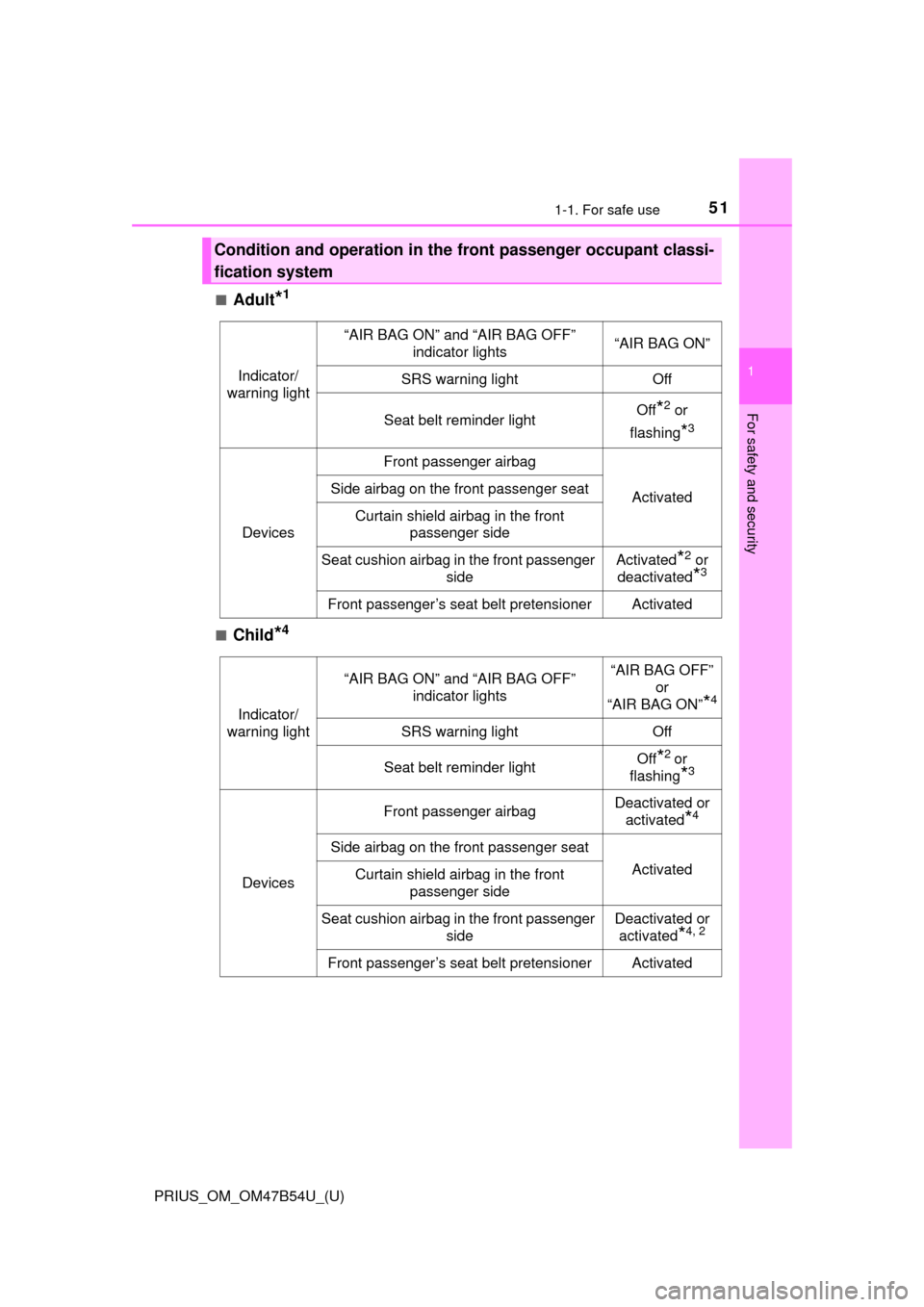 TOYOTA PRIUS 2017 4.G Owners Manual 511-1. For safe use
PRIUS_OM_OM47B54U_(U)
1
For safety and security
■Adult*1
■Child*4
Condition and operation in the front passenger occupant classi-
fication system
Indicator/
warning light
“AI