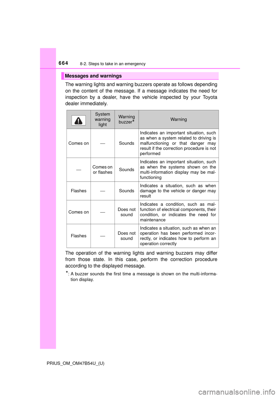 TOYOTA PRIUS 2017 4.G Owners Manual 6648-2. Steps to take in an emergency
PRIUS_OM_OM47B54U_(U)
The warning lights and warning buzzers operate as follows depending
on the content of the message. If a message indicates the need for
inspe TOYOTA PRIUS 2017 4.G Owners Manual 6648-2. Steps to take in an emergency
PRIUS_OM_OM47B54U_(U)
The warning lights and warning buzzers operate as follows depending
on the content of the message. If a message indicates the need for
inspe