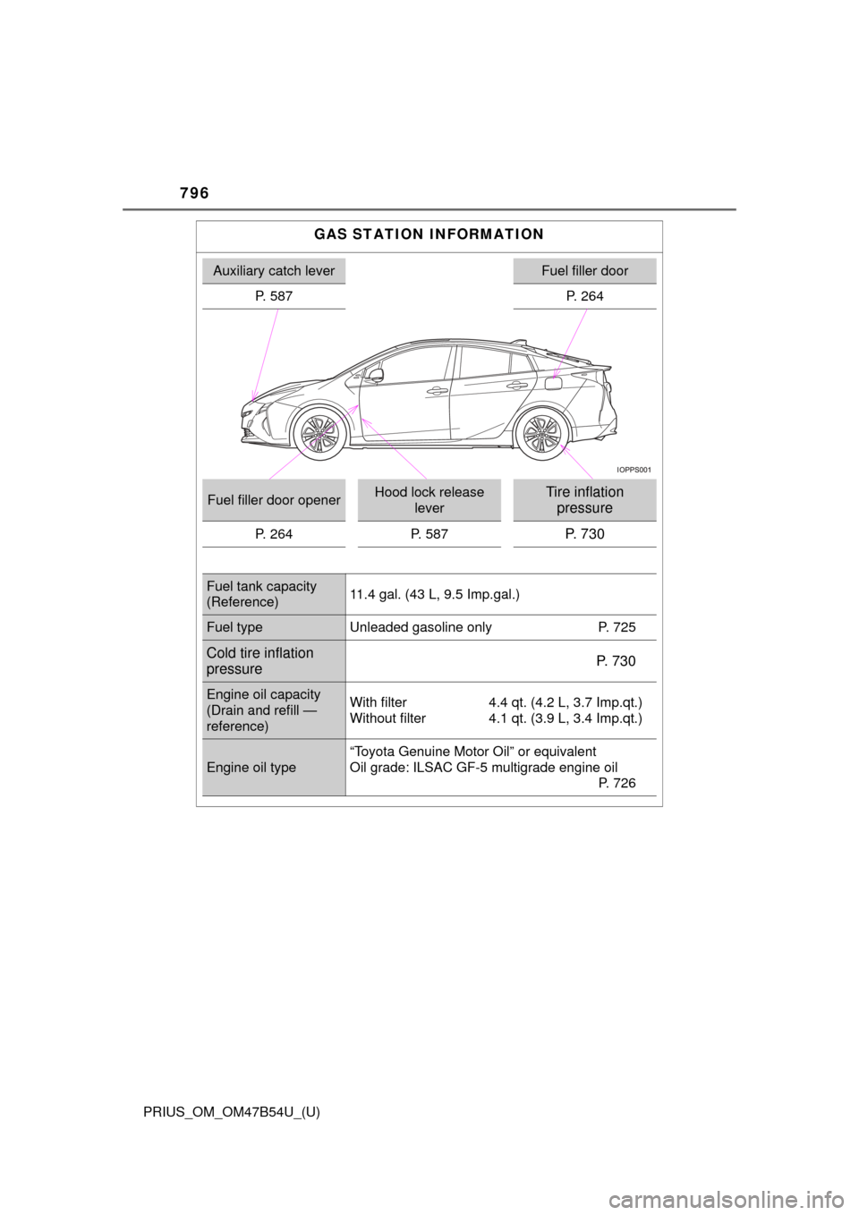 TOYOTA PRIUS 2017 4.G Owners Manual 796
PRIUS_OM_OM47B54U_(U)
GAS STATION INFORMATION
Auxiliary catch leverFuel filler door
P. 587 P. 264
Fuel filler door openerHood lock release 
leverTire inflation pressure
P. 264 P. 587P. 730
Fuel ta