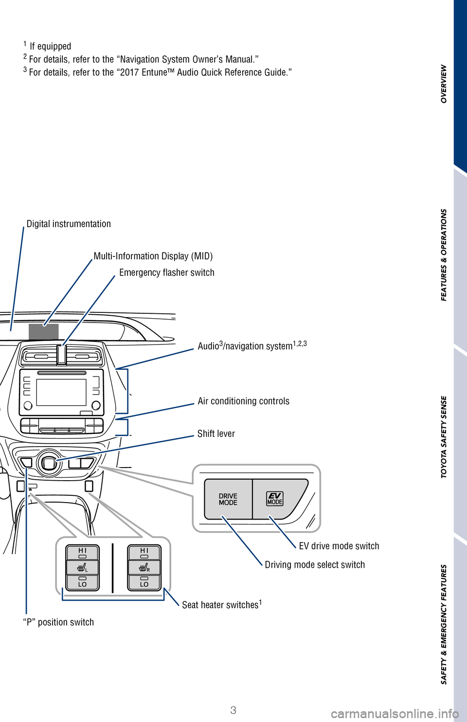 TOYOTA PRIUS 2017 4.G Quick Reference Guide OVERVIEW
FEATURES & OPERATIONS
TOYOTA SAFETY SENSE
SAFETY & EMERGENCY FEATURES
3
1 
If equipped
2 For details, refer to the “Navigation System Owner’s Manual.”3 For details, refer to the “2017