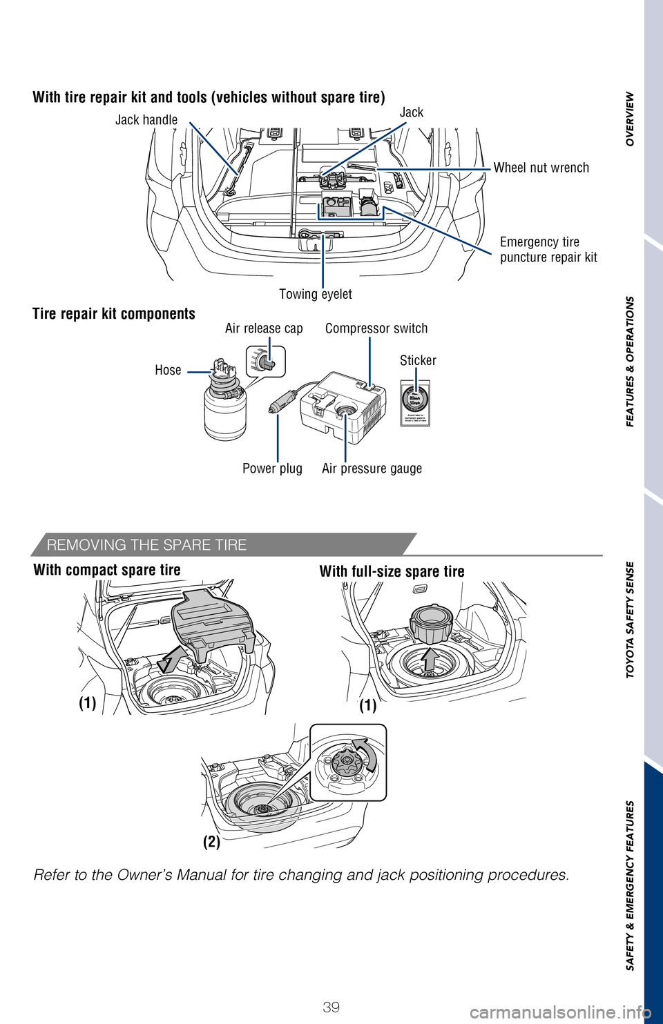 TOYOTA PRIUS 2017 4.G Quick Reference Guide OVERVIEW
FEATURES & OPERATIONS
TOYOTA SAFETY SENSE
SAFETY & EMERGENCY FEATURES
39
Doors - Child safety locks
Tire repair kit components
Sticker
With tire repair kit and tools (vehicles without spare t
