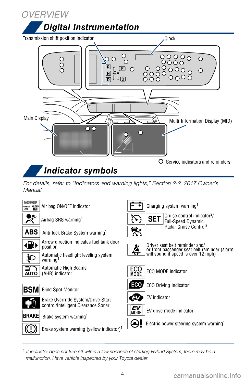 TOYOTA PRIUS 2017 4.G Quick Reference Guide 4
For details, refer to “Indicators and warning lights,” Section 2-2\
, 2017 Owner’s
Manual.
1 If indicator does not turn off within a few seconds of starting Hybrid \
System, there may be a ma TOYOTA PRIUS 2017 4.G Quick Reference Guide 4
For details, refer to “Indicators and warning lights,” Section 2-2\
, 2017 Owner’s
Manual.
1 If indicator does not turn off within a few seconds of starting Hybrid \
System, there may be a ma