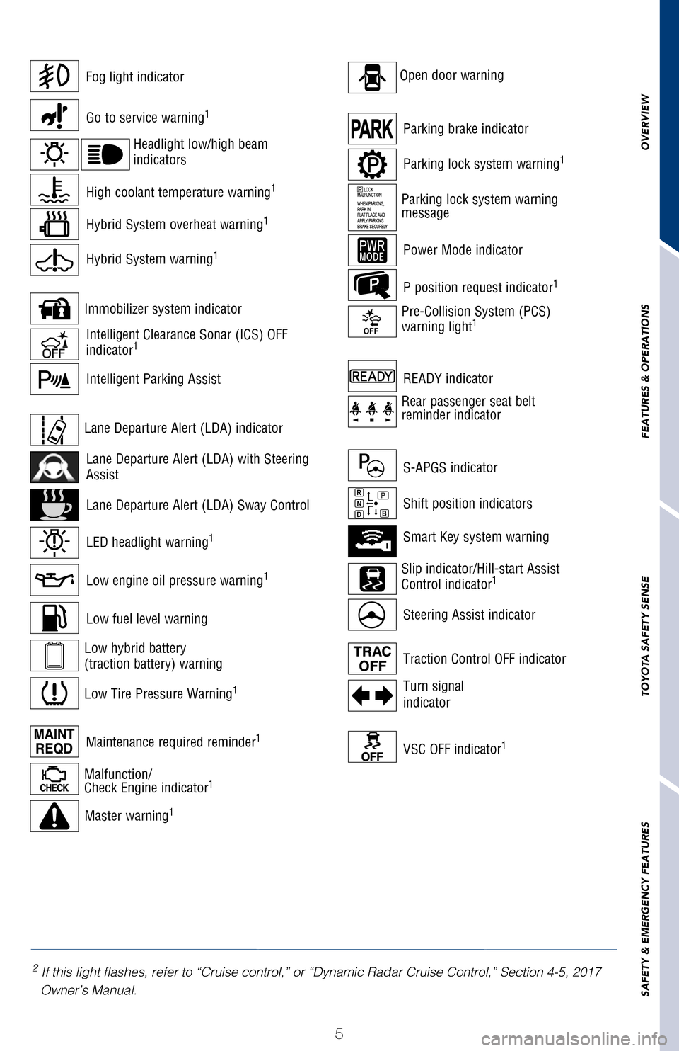 TOYOTA PRIUS 2017 4.G Quick Reference Guide OVERVIEW
FEATURES & OPERATIONS
TOYOTA SAFETY SENSE
SAFETY & EMERGENCY FEATURES
5
For details, refer to “Indicators and warning lights,” Section 2-2\
, 2017 Owner’s 
Manual.
1 If indicator does n