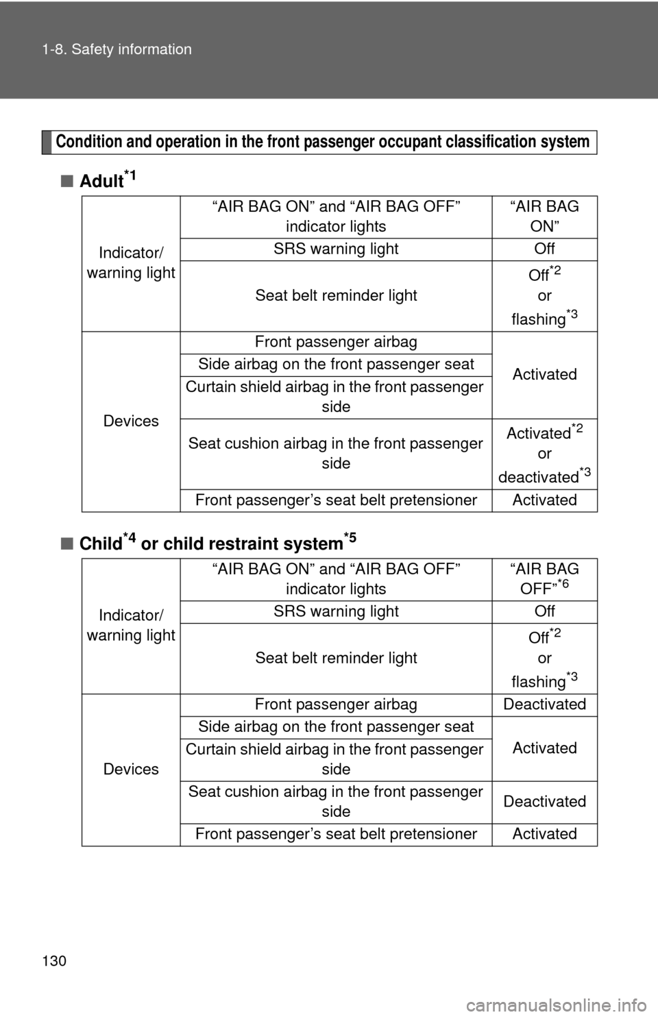 TOYOTA PRIUS C 2012 NHP10 / 1.G Owners Manual 130 1-8. Safety information
Condition and operation in the front passenger occupant classification system
■Adult*1
■Child*4 or child restraint system*5
Indicator/ 
warning light “AIR BAG ON” a