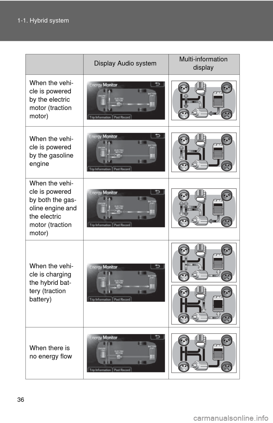 TOYOTA PRIUS C 2012 NHP10 / 1.G Owners Manual 36 1-1. Hybrid system
Display Audio systemMulti-information display
When the vehi-
cle is powered 
by the electric 
motor (traction 
motor)
When the vehi-
cle is powered 
by the gasoline 
engine
When 