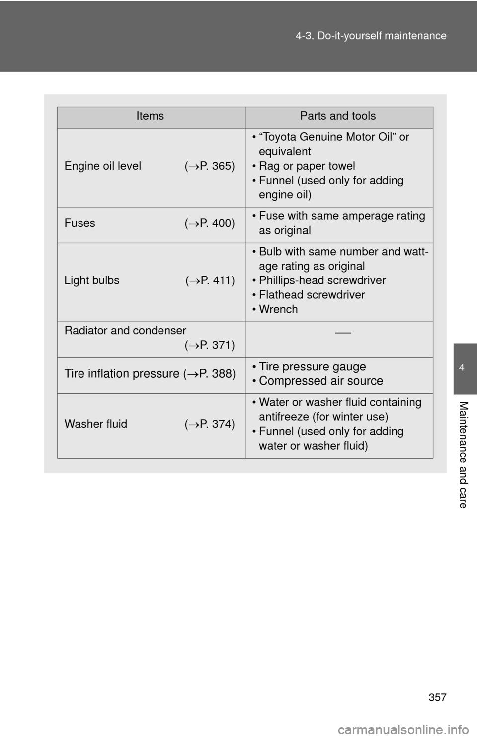 TOYOTA PRIUS C 2012 NHP10 / 1.G Owners Manual 357
4-3. Do-it-yourself maintenance
4
Maintenance and care
ItemsParts and tools
Engine oil level ( P. 365)• “Toyota Genuine Motor Oil” or 
equivalent
• Rag or paper towel
• Funnel (used o