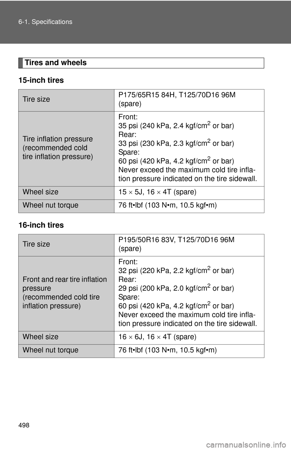 TOYOTA PRIUS C 2012 NHP10 / 1.G Owners Manual 498 6-1. Specifications
Tires and wheels
15-inch tires
16-inch tires
Tire size P175/65R15 84H, T125/70D16 96M 
(spare)
Tire inflation pressure
(recommended cold 
tire inflation pressure)Front: 
35 psi