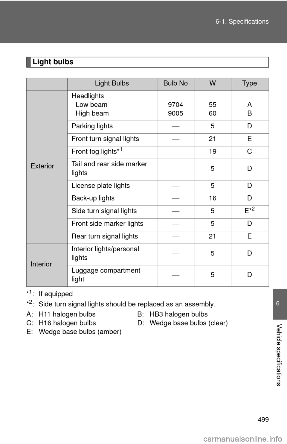 TOYOTA PRIUS C 2012 NHP10 / 1.G User Guide 499
6-1. Specifications
6
Vehicle specifications
Light bulbs
*1: If equipped
*
2: Side turn signal lights should be replaced as an assembly.
A: H11 halogen bulbs B: HB3 halogen bulbs
C: H16 halogen bu