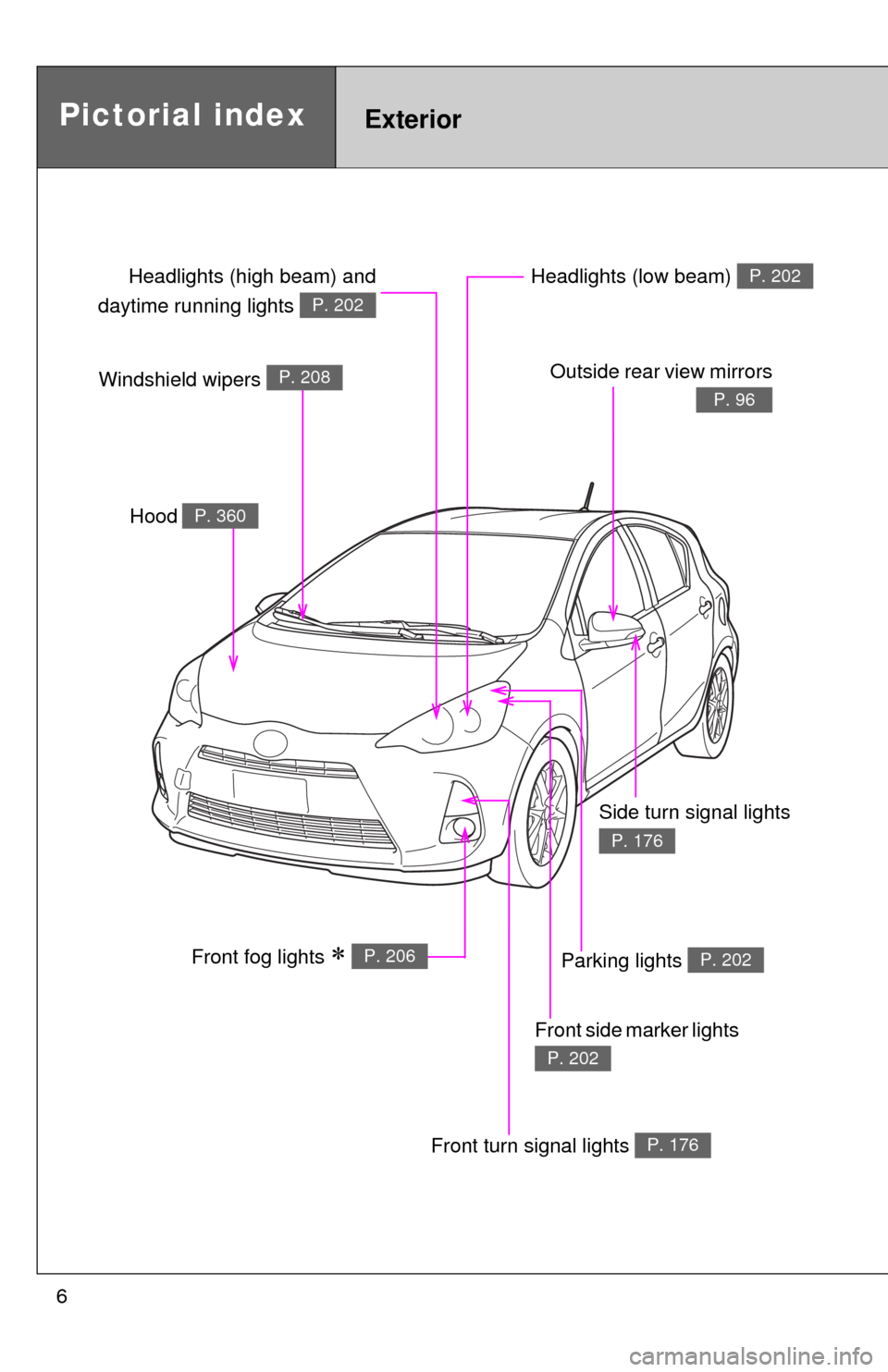 TOYOTA PRIUS C 2012 NHP10 / 1.G Owners Manual 6
Pictorial indexExterior
Outside rear view mirrors
P. 96
Front turn signal lights P. 176
Front side marker lights 
P. 202
Hood P. 360
Front fog lights  P. 206
Side turn signal lights 
P. 176
Parki