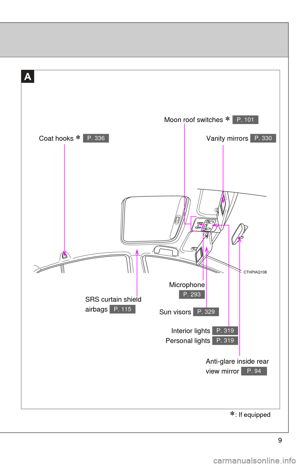 TOYOTA PRIUS C 2012 NHP10 / 1.G Owners Manual 9
: If equipped
Anti-glare inside rear 
view mirror 
P. 94
Vanity mirrors P. 330
SRS curtain shield 
airbags 
P. 115
A
Moon roof switches P. 101
Sun visors P. 329
Interior lights 
Personal li