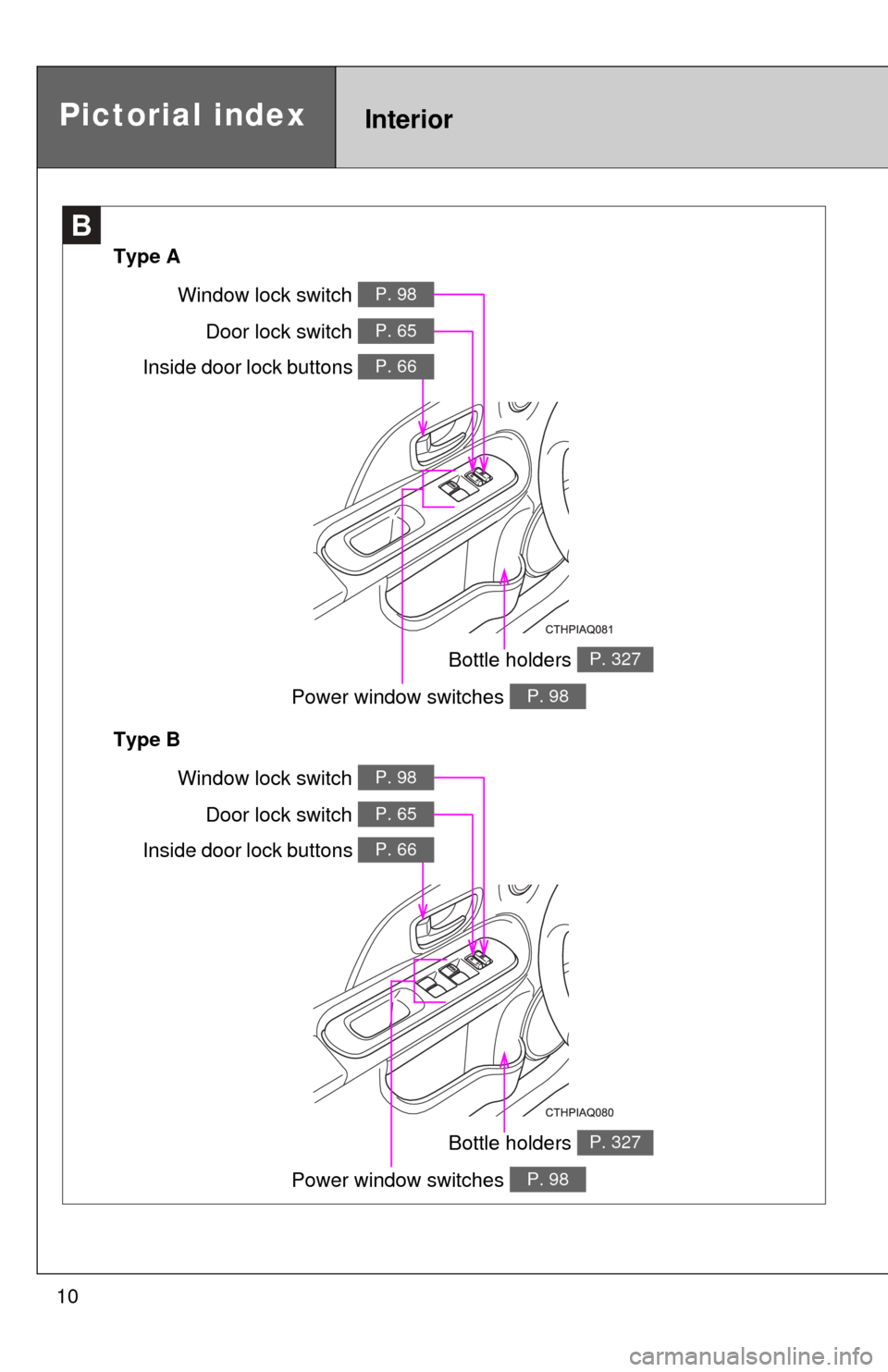 TOYOTA PRIUS C 2012 NHP10 / 1.G Owners Manual 10
Pictorial indexInterior
B
Power window switches P. 98
Bottle holders P. 327
Door lock switch P. 65
Window lock switch P. 98
Type AInside door lock buttons 
P. 66
Power window switches P. 98
Bottle 