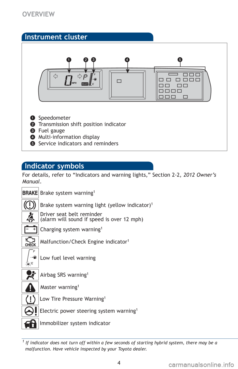 TOYOTA PRIUS C 2012 NHP10 / 1.G Quick Reference Guide 4
OVERVIEW
Indicator symbols 
Instrument cluster
Speedometer
Transmission shift position indicator
Fuel gauge
Multi-information display
Service indicators and reminders
Charging system warning1
Brake 