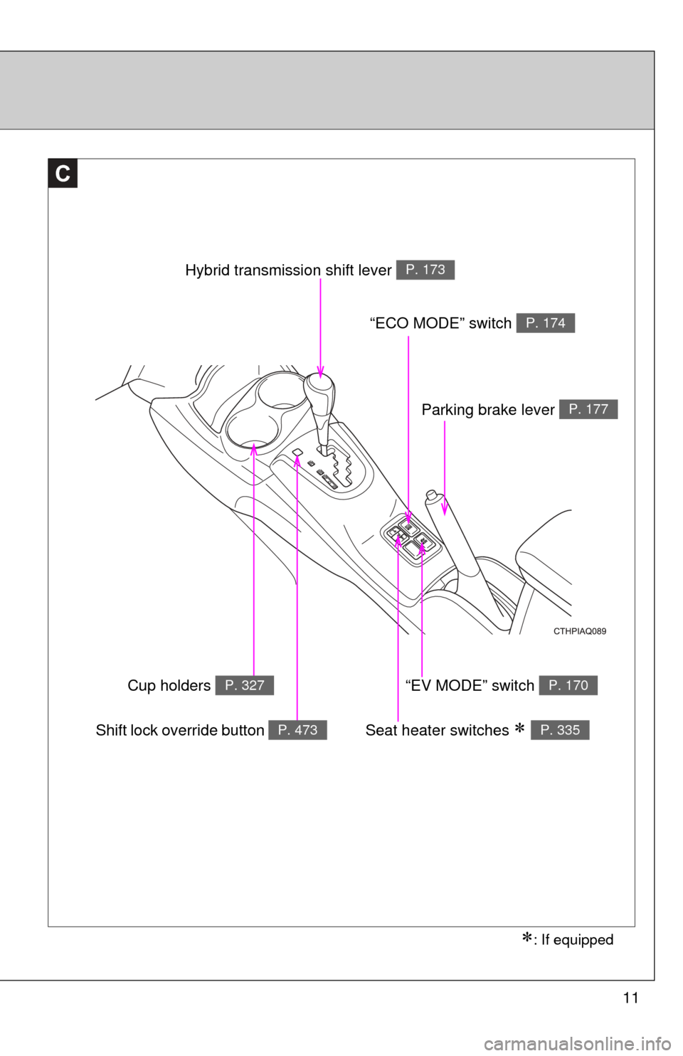 TOYOTA PRIUS C 2013 NHP10 / 1.G User Guide 11
C
Hybrid transmission shift lever   P. 173
Parking brake lever P. 177
“ECO MODE” switch   P. 174
“EV MODE” switch   P. 170
Seat heater switches P. 335Shift lock override button P. 473