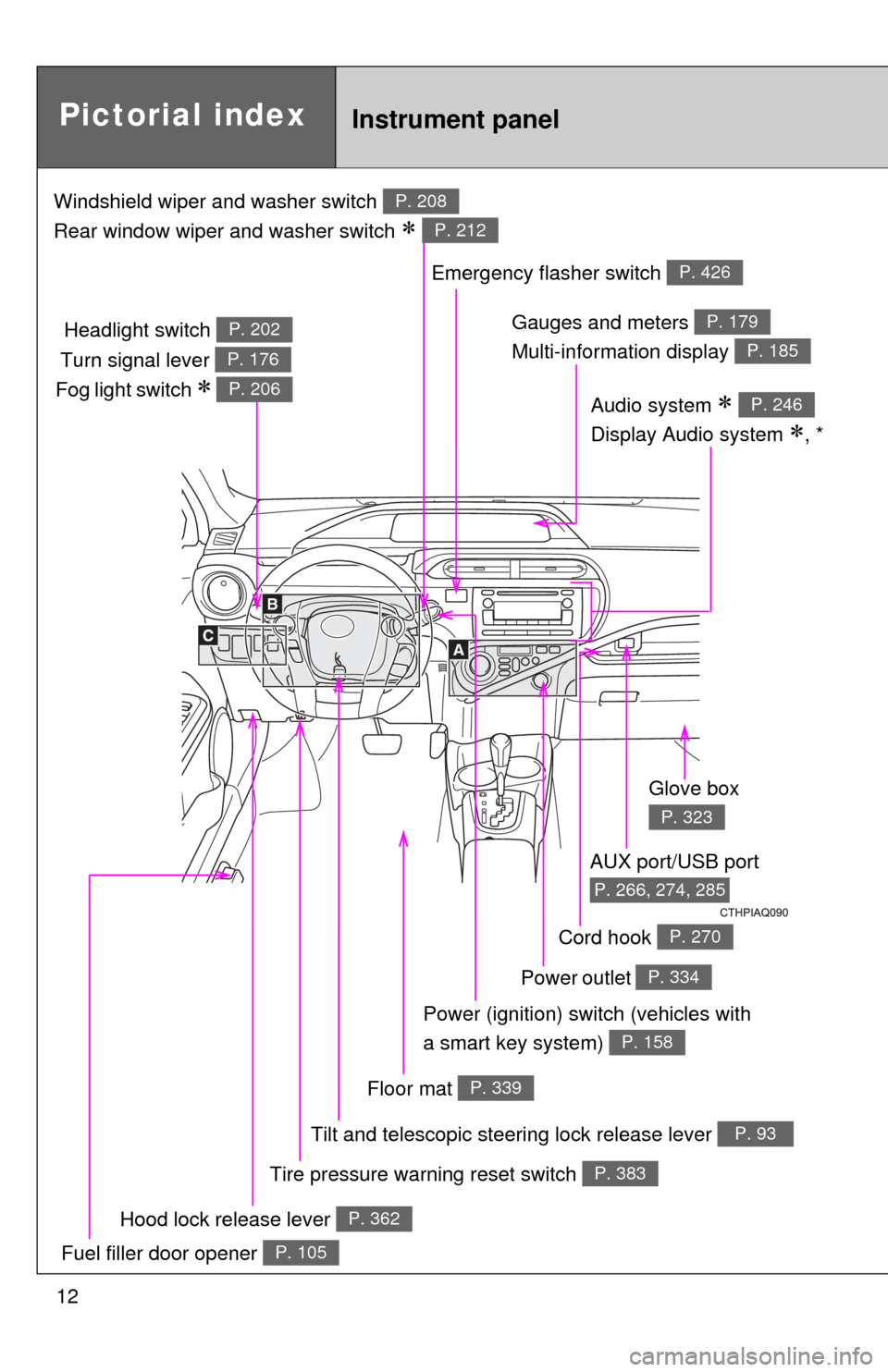 TOYOTA PRIUS C 2013 NHP10 / 1.G Owners Manual 12
Pictorial indexInstrument panel
Hood lock release lever P. 362
Gauges and meters 
Multi-information display P. 179
P. 185
Glove box 
P. 323
Fuel filler door opener P. 105
Tire pressure warning rese