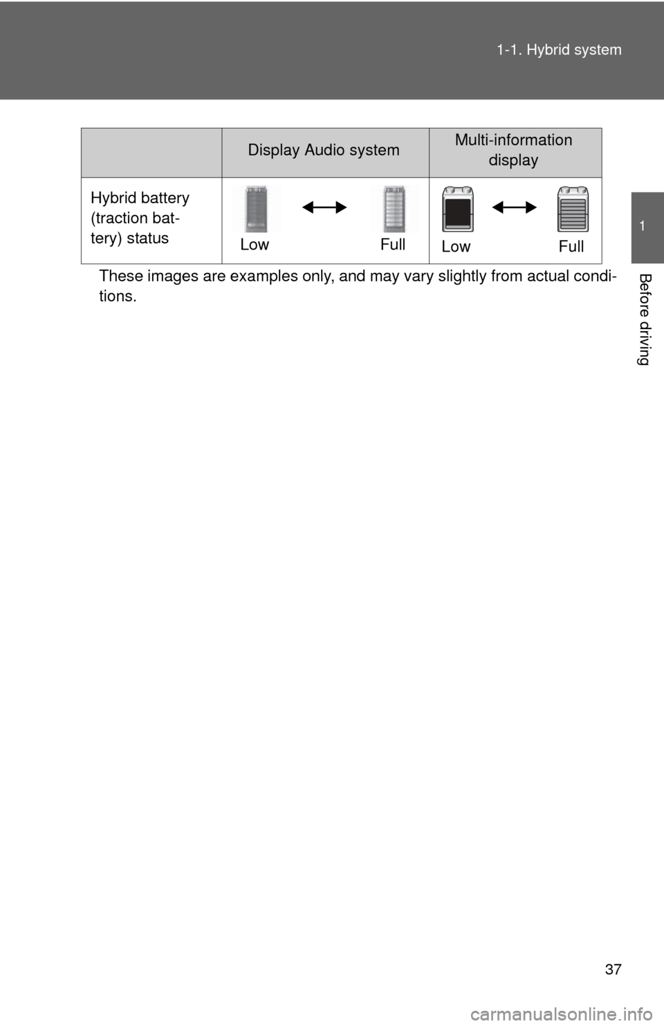 TOYOTA PRIUS C 2013 NHP10 / 1.G Owners Guide 37
1-1. Hybrid system
1
Before drivingThese images are examples only, and may vary slightly from actual condi-
tions.
Hybrid battery 
(traction bat-
tery) status
LowFull
Low Full
Display Audio systemM