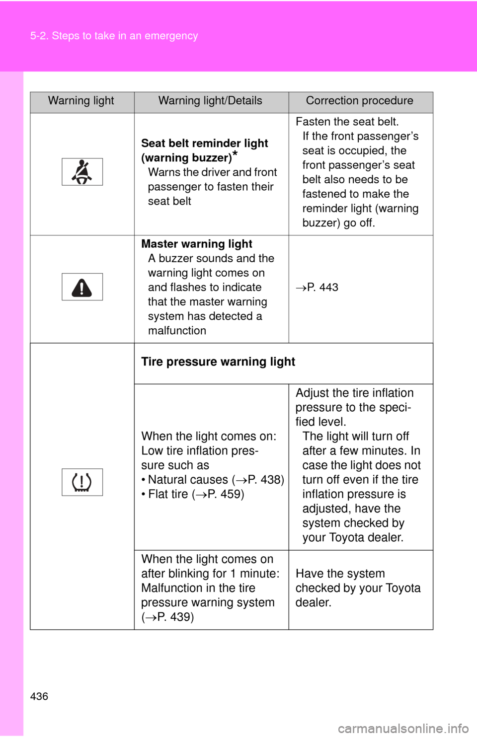 TOYOTA PRIUS C 2013 NHP10 / 1.G Service Manual 436 5-2. Steps to take in an emergency
Seat belt reminder light 
(warning buzzer)
*
Warns the driver and front 
passenger to fasten their 
seat beltFasten the seat belt.
If the front passenger’s 
se