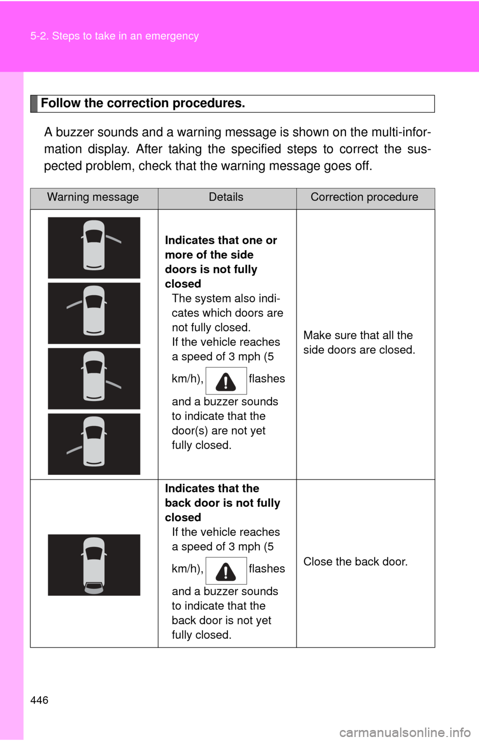 TOYOTA PRIUS C 2013 NHP10 / 1.G Owners Manual 446 5-2. Steps to take in an emergency
Follow the correction procedures.A buzzer sounds and a warning message is shown on the multi-infor-
mation display. After taking the s pecified steps to correct 