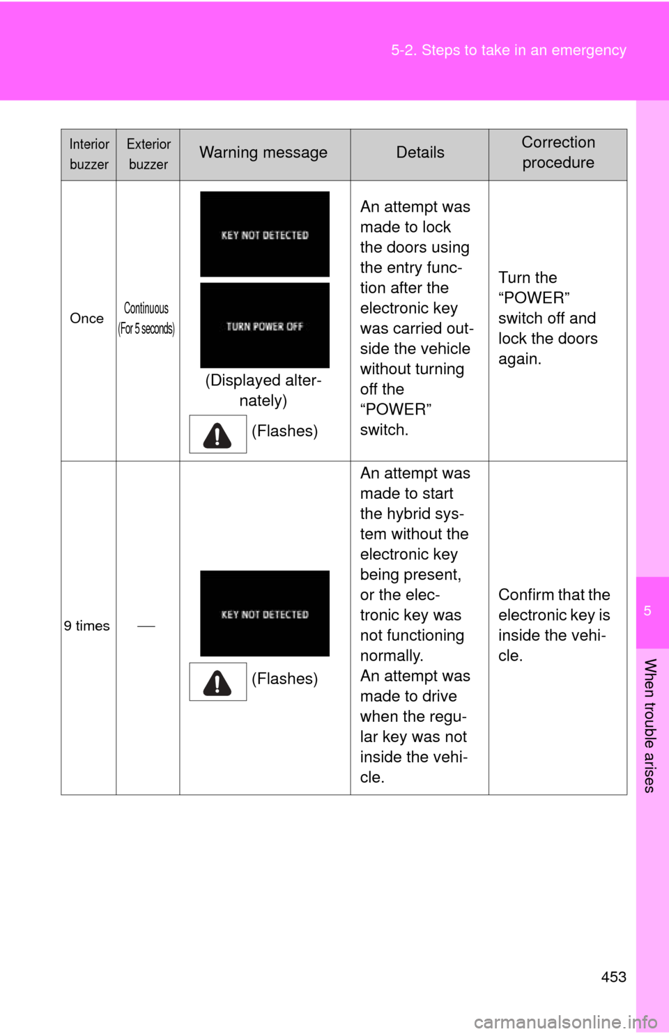 TOYOTA PRIUS C 2013 NHP10 / 1.G Owners Manual 5
When trouble arises
453
5-2. Steps to take in an emergency
OnceContinuous 
(For 5 seconds)
(Displayed alter- nately)
(Flashes) An attempt was 
made to lock 
the doors using 
the entry func-
tion aft