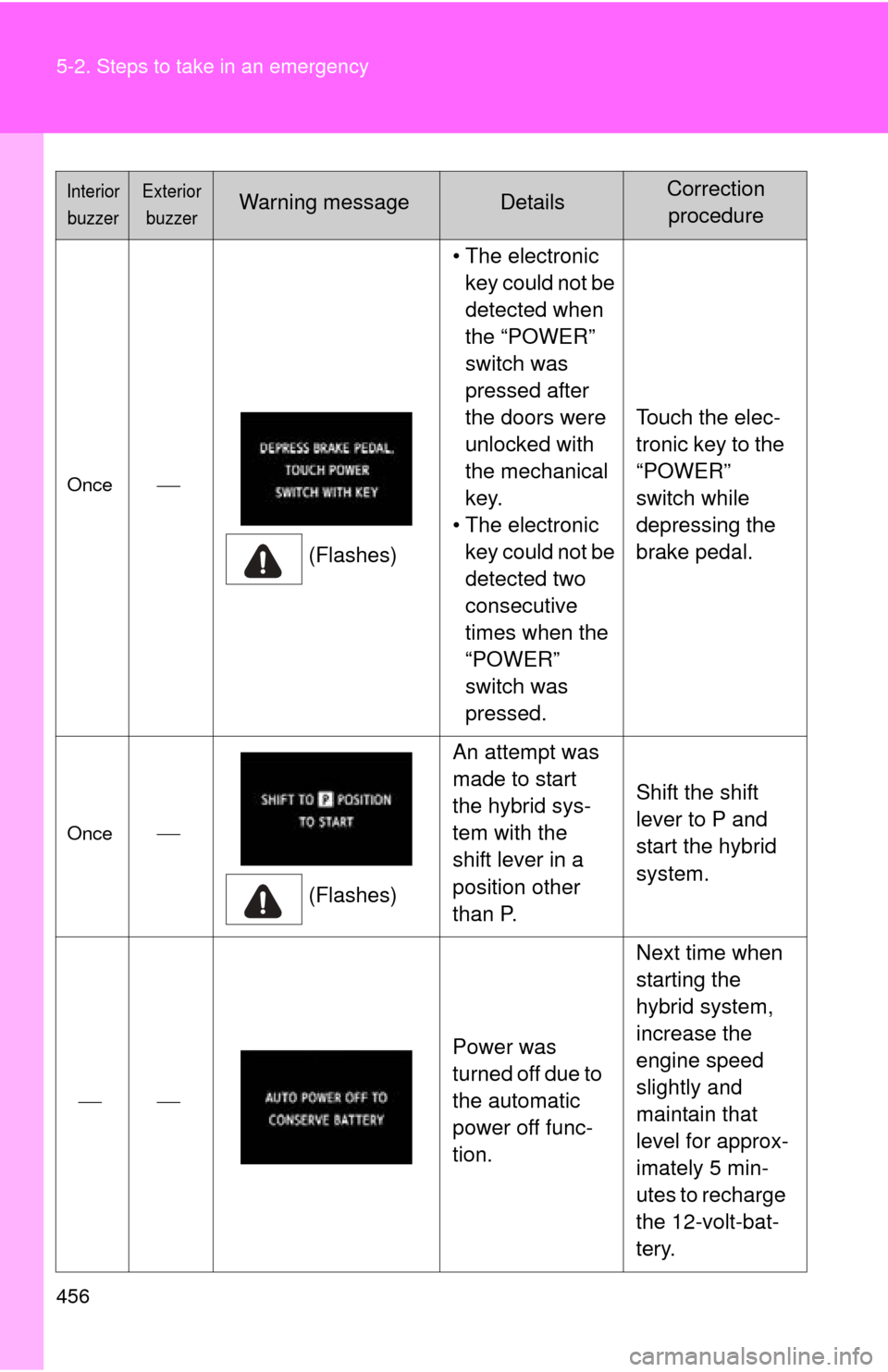 TOYOTA PRIUS C 2013 NHP10 / 1.G Owners Manual 456 5-2. Steps to take in an emergency
Once(Flashes)• The electronic 
key could not be 
detected when 
the “POWER” 
switch was 
pressed after 
the doors were 
unlocked with 
the mechanical 
k