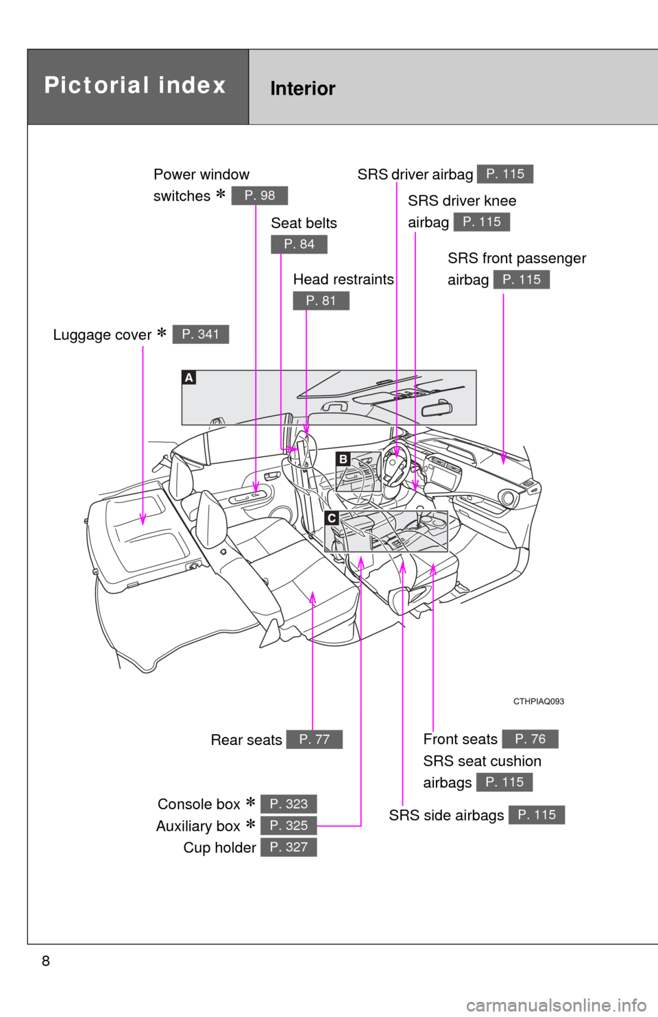 TOYOTA PRIUS C 2013 NHP10 / 1.G Owners Manual 8
Pictorial indexInterior
SRS driver airbag P. 115
Front seats 
SRS seat cushion 
airbags P. 76
P. 115
SRS side airbags P. 115
SRS front passenger 
airbag 
P. 115
Luggage cover P. 341
Seat belts