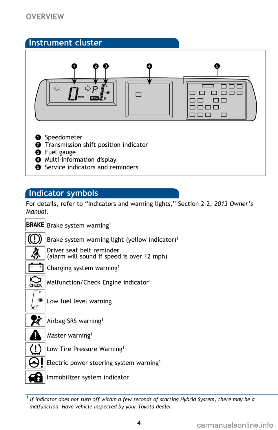 TOYOTA PRIUS C 2013 NHP10 / 1.G Quick Reference Guide 4
OVERVIEW
Indicator symbols
Instrument cluster
Speedometer
Transmission shift position indicator
Fuel gauge
Multi-information display
Service indicators and reminders
Charging system warning1
Brake TOYOTA PRIUS C 2013 NHP10 / 1.G Quick Reference Guide 4
OVERVIEW
Indicator symbols
Instrument cluster
Speedometer
Transmission shift position indicator
Fuel gauge
Multi-information display
Service indicators and reminders
Charging system warning1
Brake