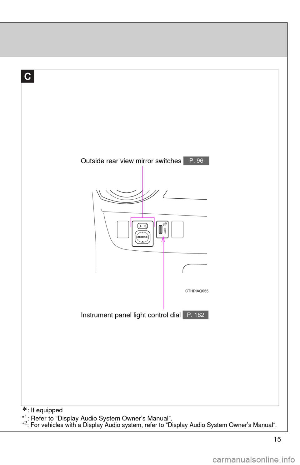 TOYOTA PRIUS C 2014 NHP10 / 1.G Owners Manual 15
C
Outside rear view mirror switches P. 96
Instrument panel light control dial P. 182
: If equipped
*1: Refer to “Display Audio System Owner’s Manual”.*2: For vehicles with a Display Audio 